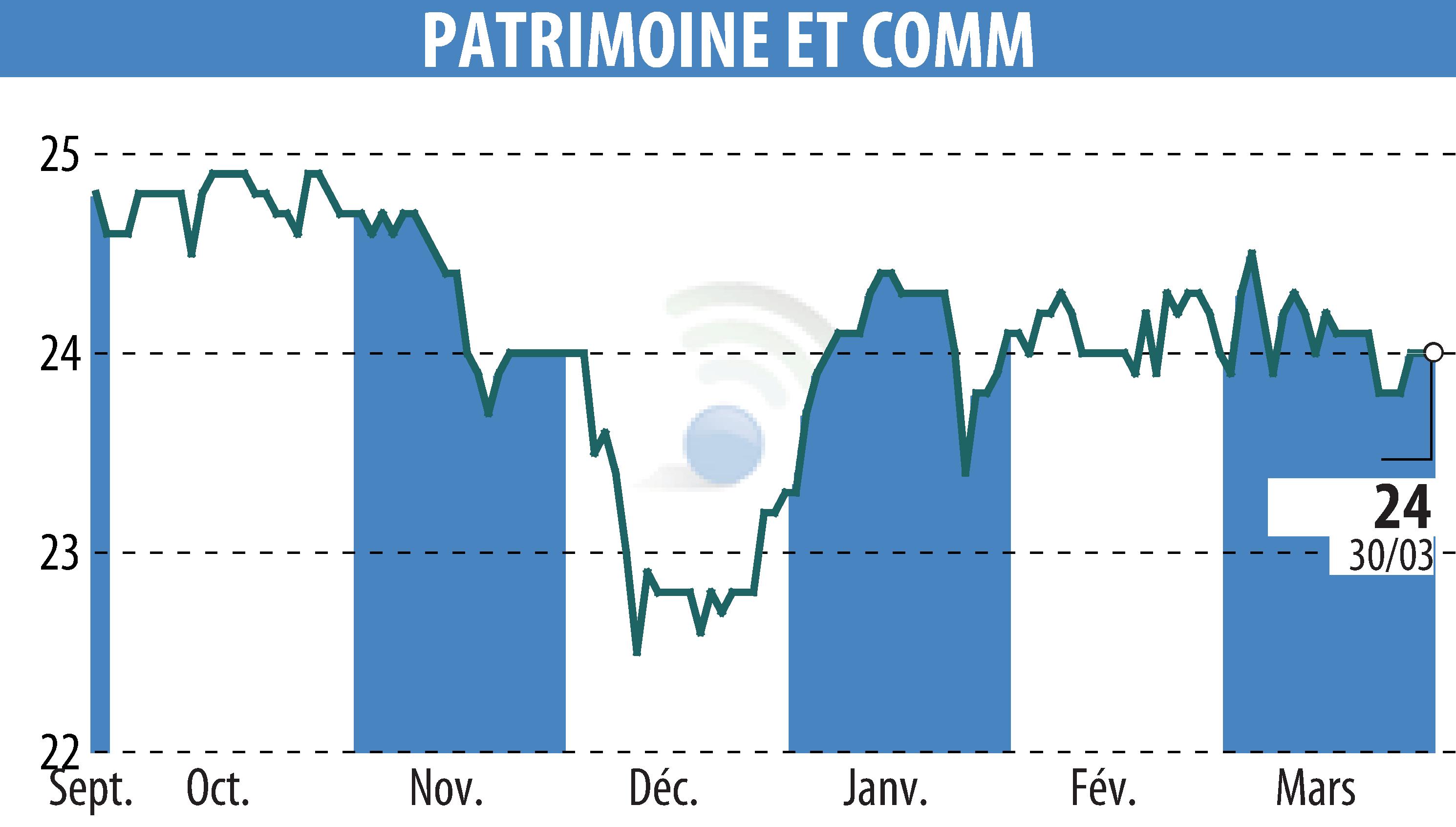 Graphique de l'évolution du cours de l'action PATRIMOINE & COMMERCE (EPA:PAT).