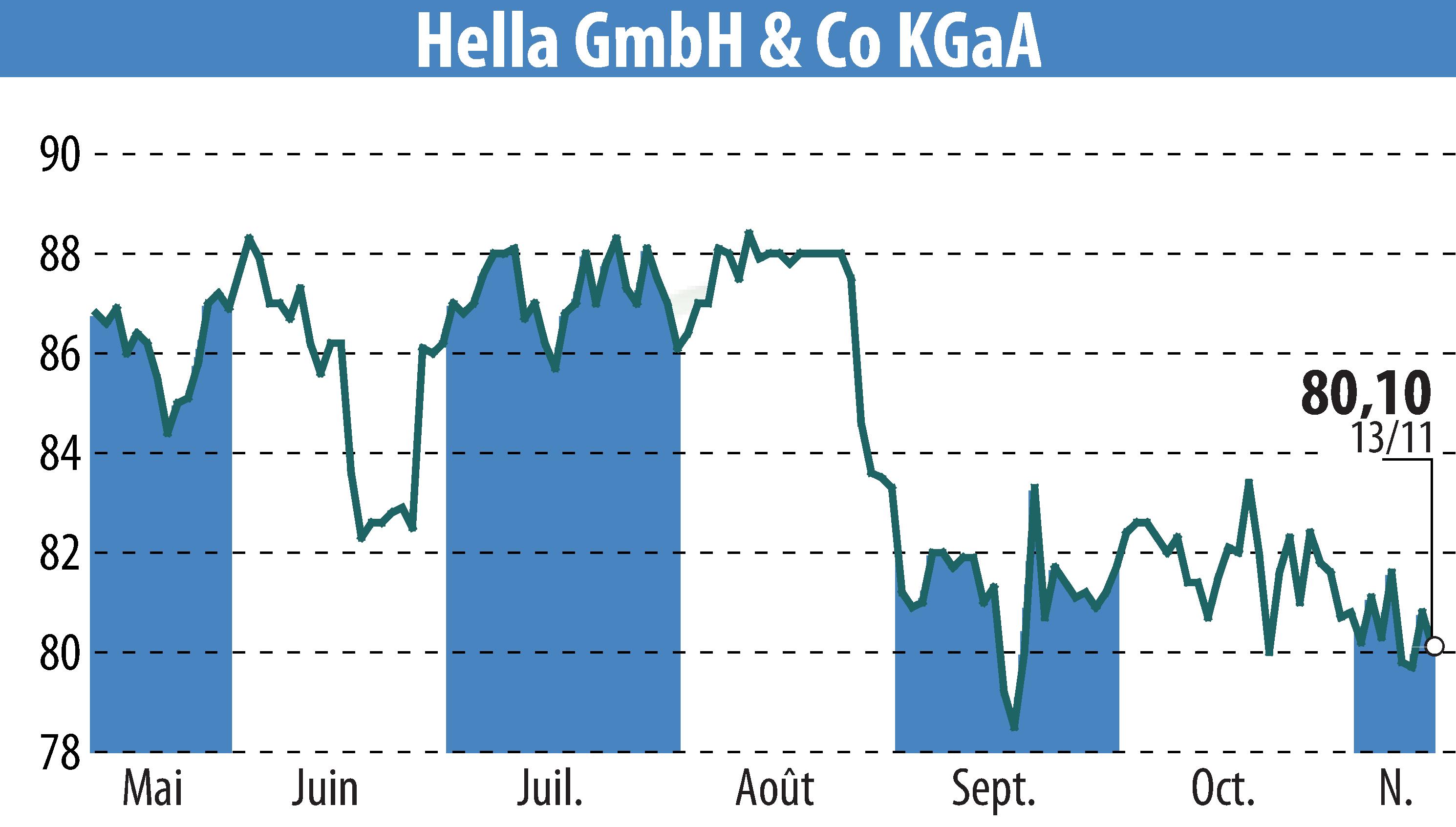 Stock price chart of HELLA GmbH & Co. KGaA (EBR:HLE) showing fluctuations.