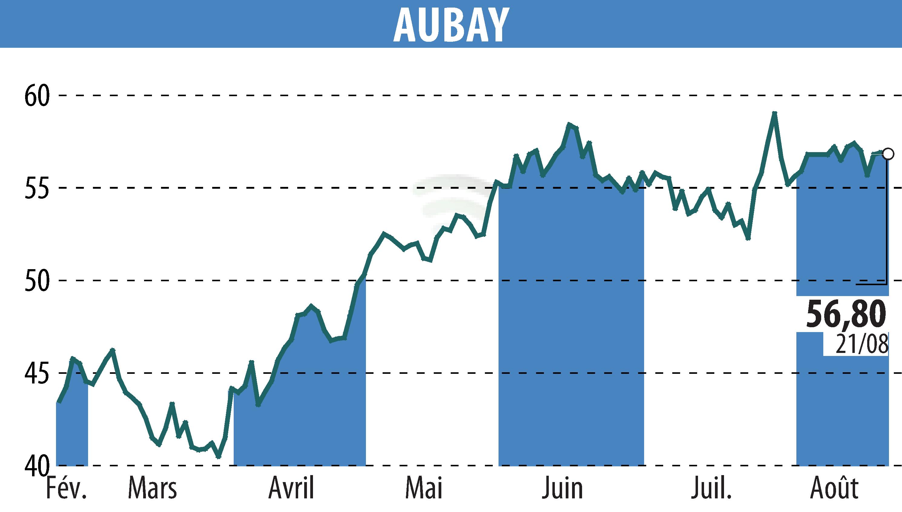 Graphique de l'évolution du cours de l'action AUBAY (EPA:AUB).