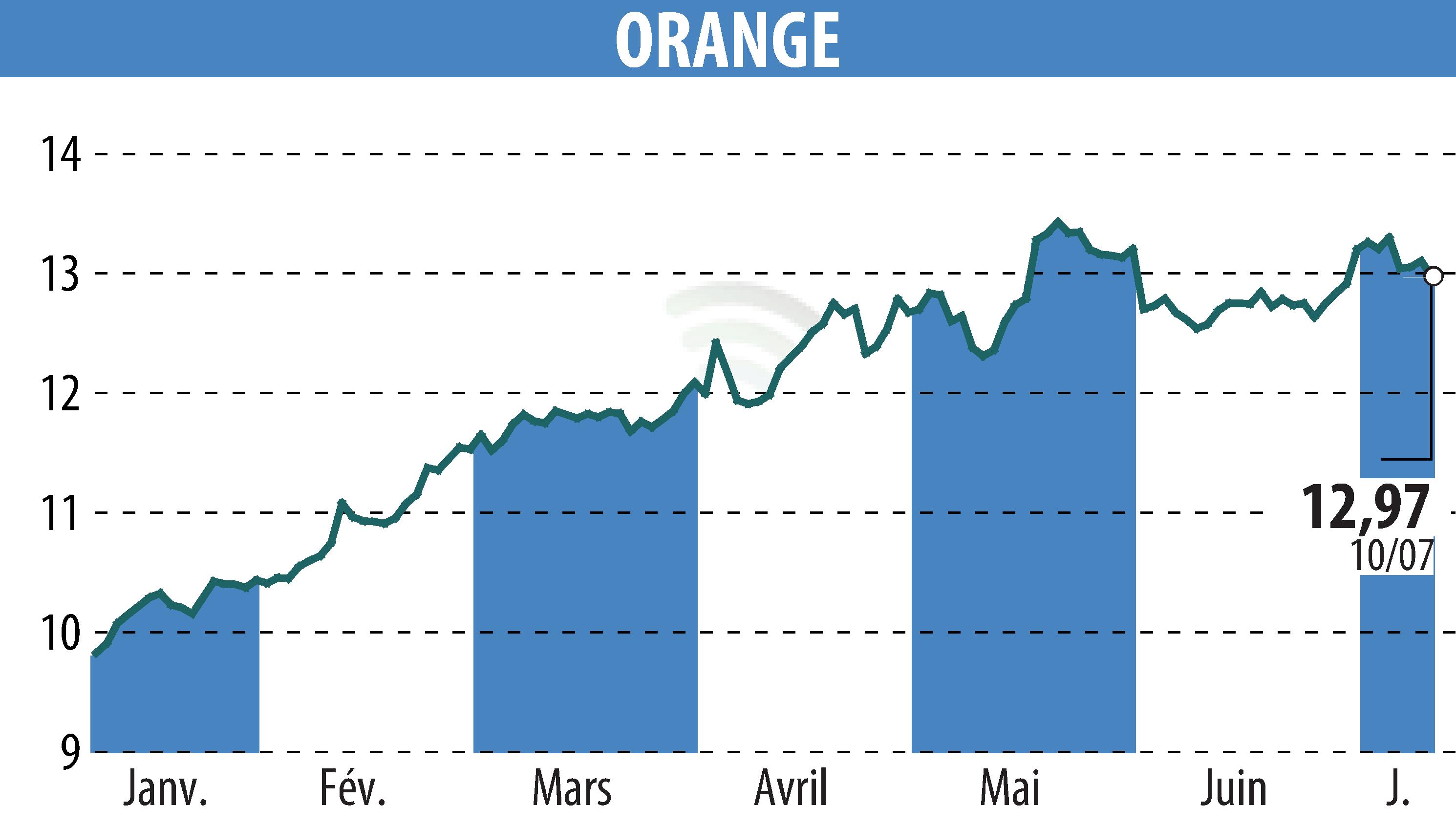 Graphique de l'évolution du cours de l'action ORANGE (EPA:ORA).