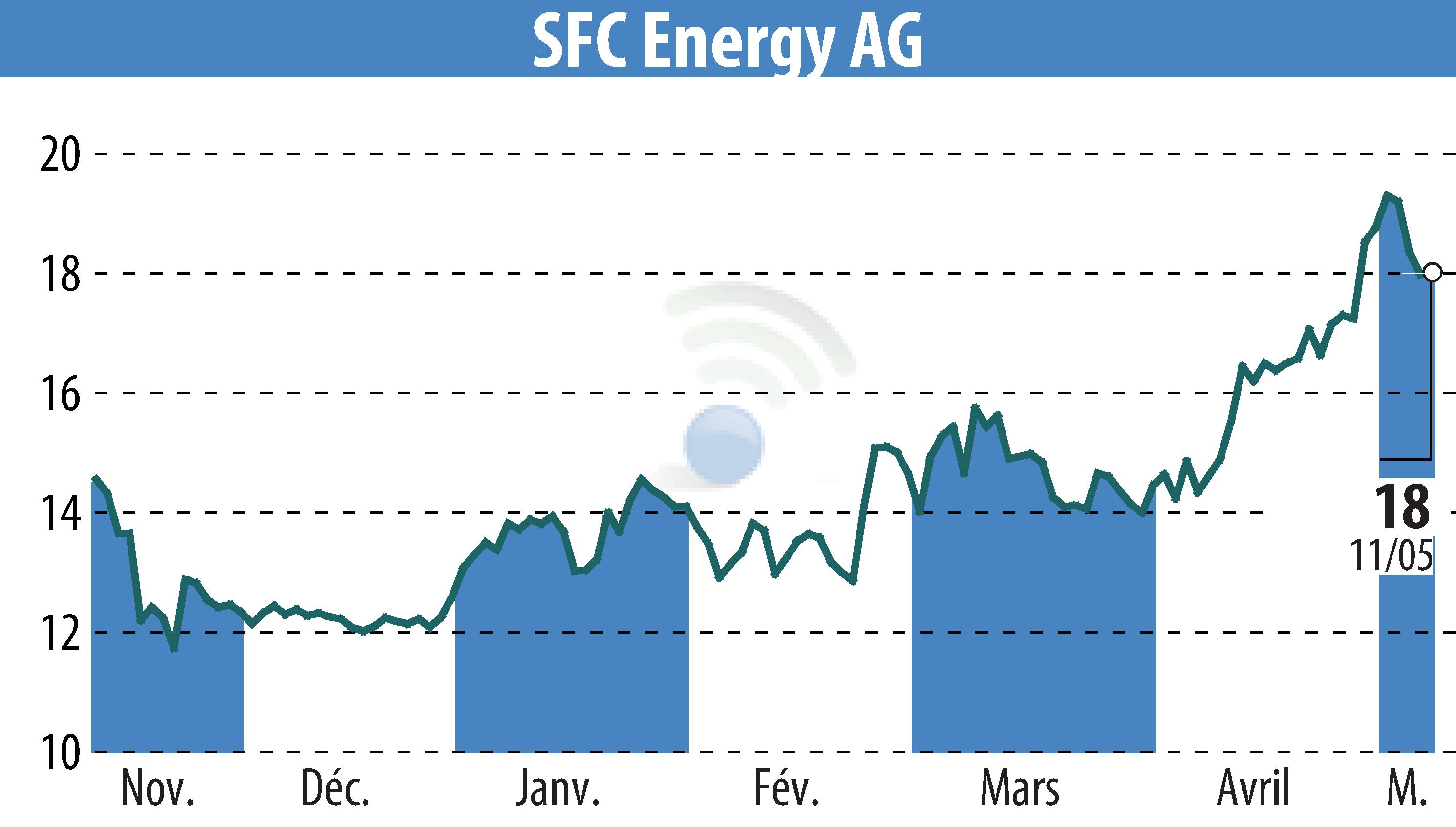 Graphique de l'évolution du cours de l'action SFC Energy AG (EBR:F3C).