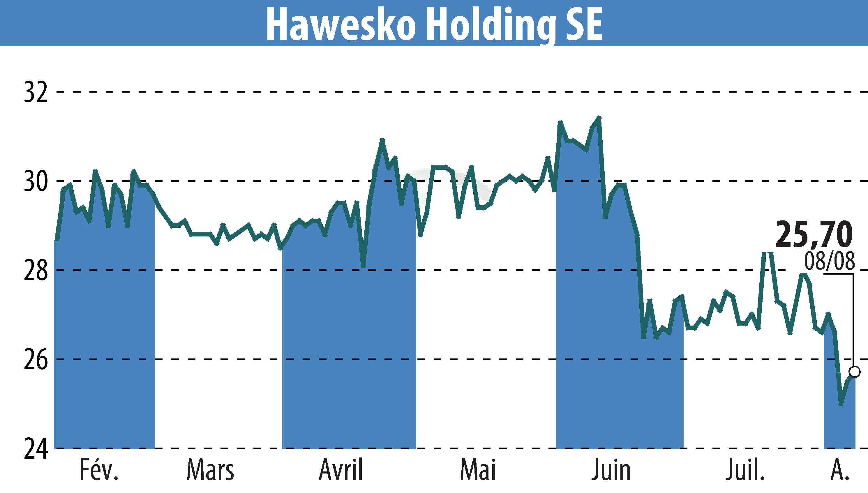 Graphique de l'évolution du cours de l'action Hawesko Holding AG (EBR:HAW).