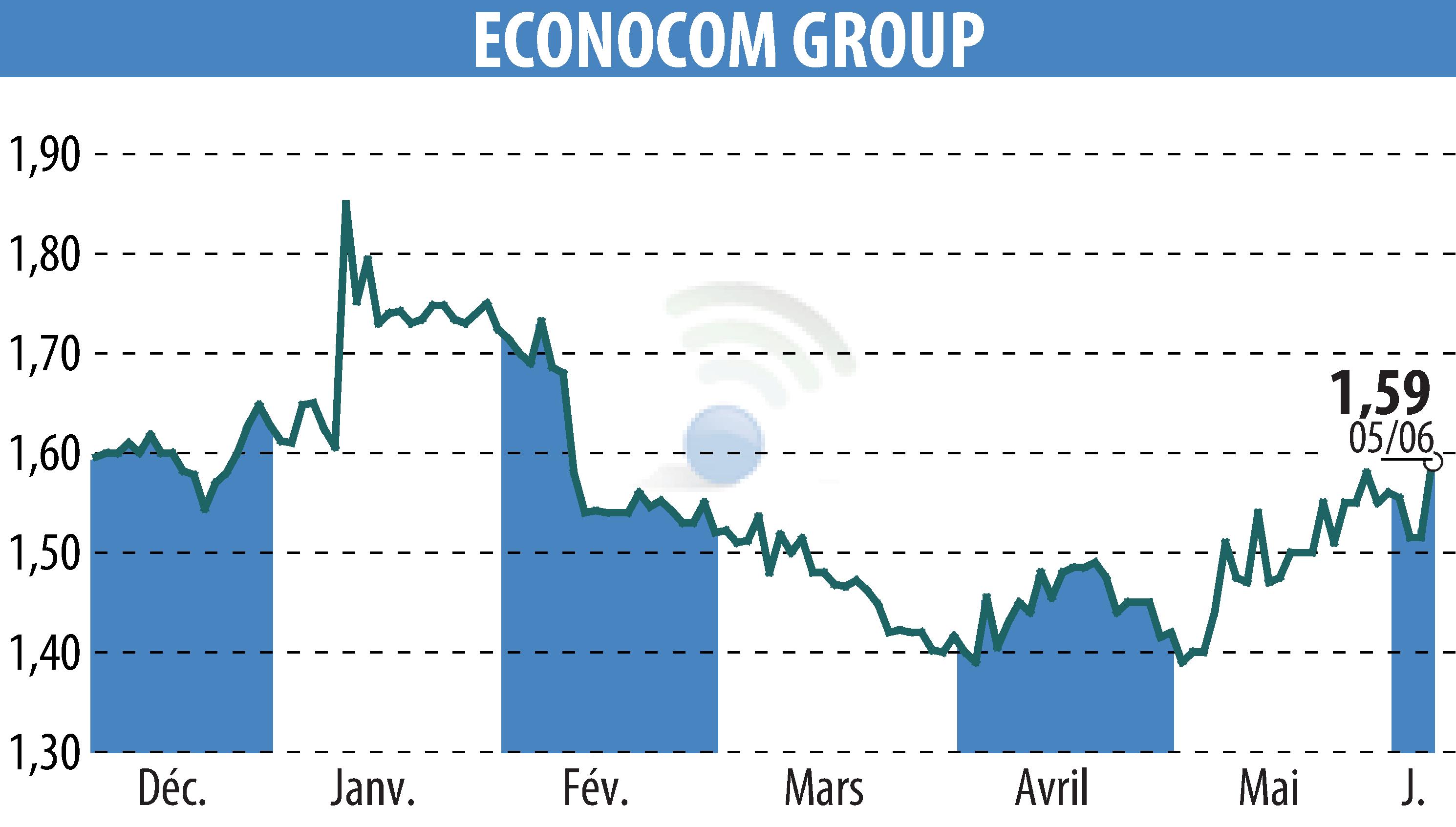 Stock price chart of ECONOCOM GROUP (EBR:ECONB) showing fluctuations.
