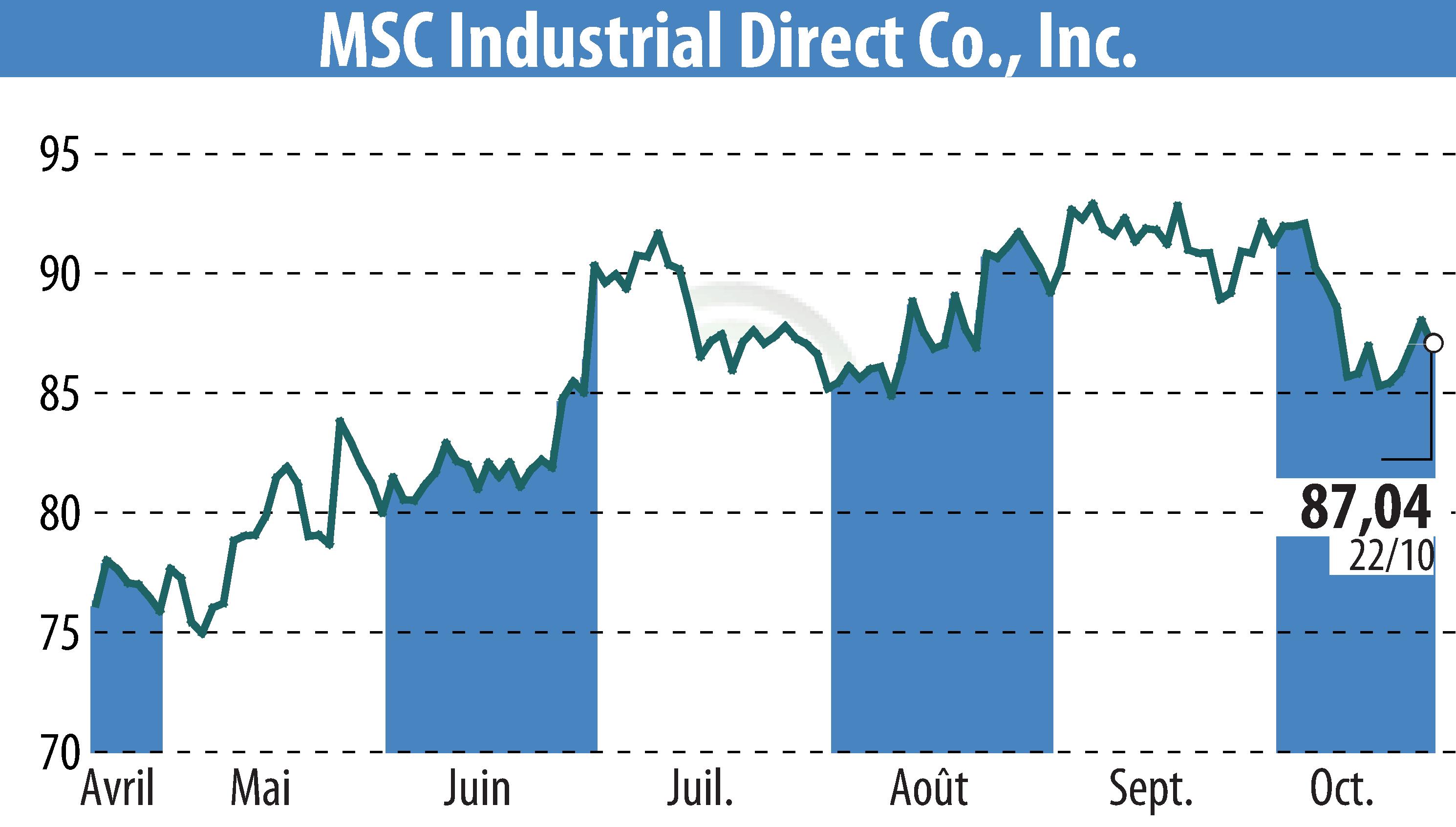 Stock price chart of MSC Industrial Direct Co. (EBR:MSM) showing fluctuations.