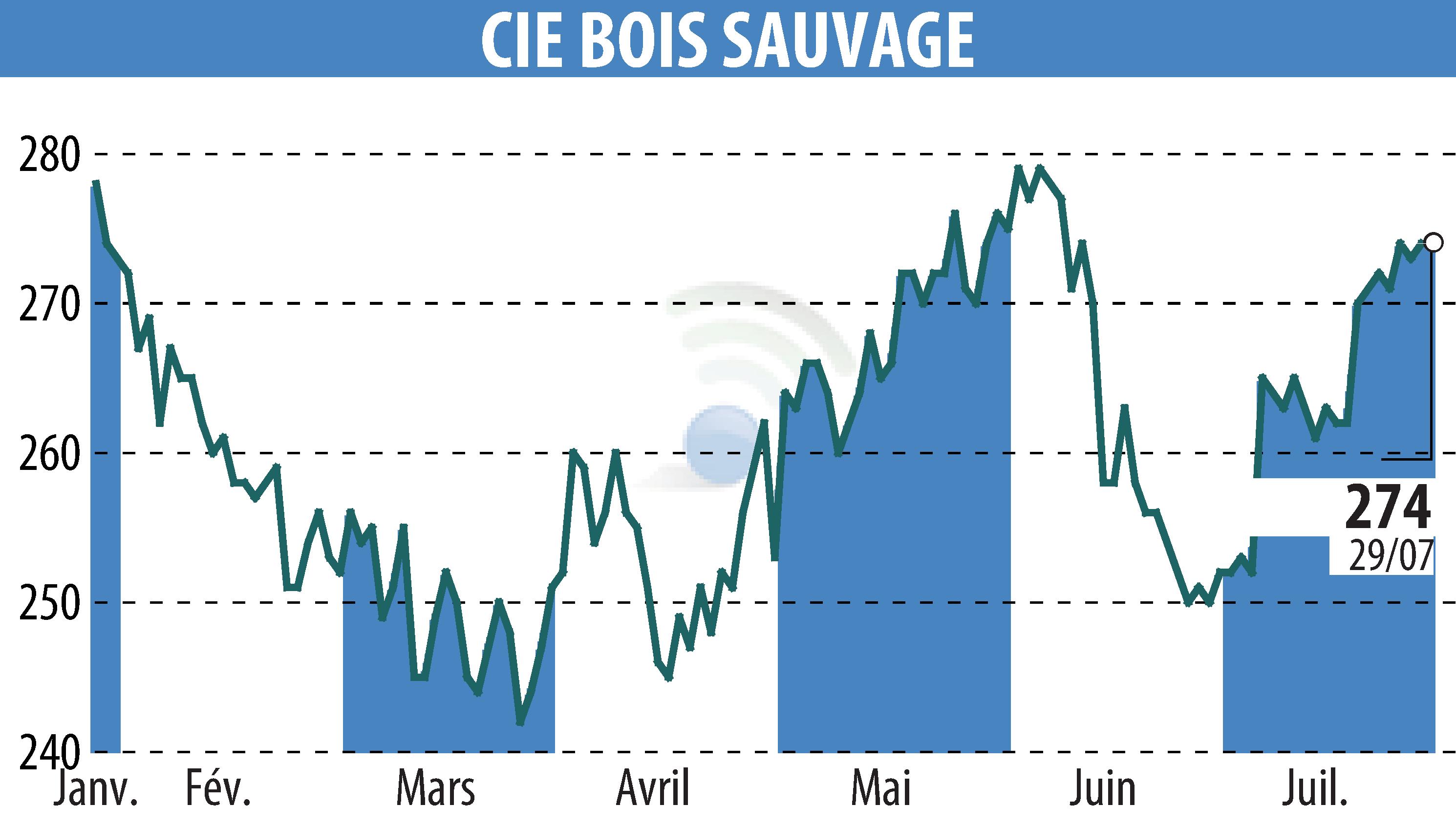 Graphique de l'évolution du cours de l'action COMPAGNIE BOIS SAUVAGE (EBR:COMB).