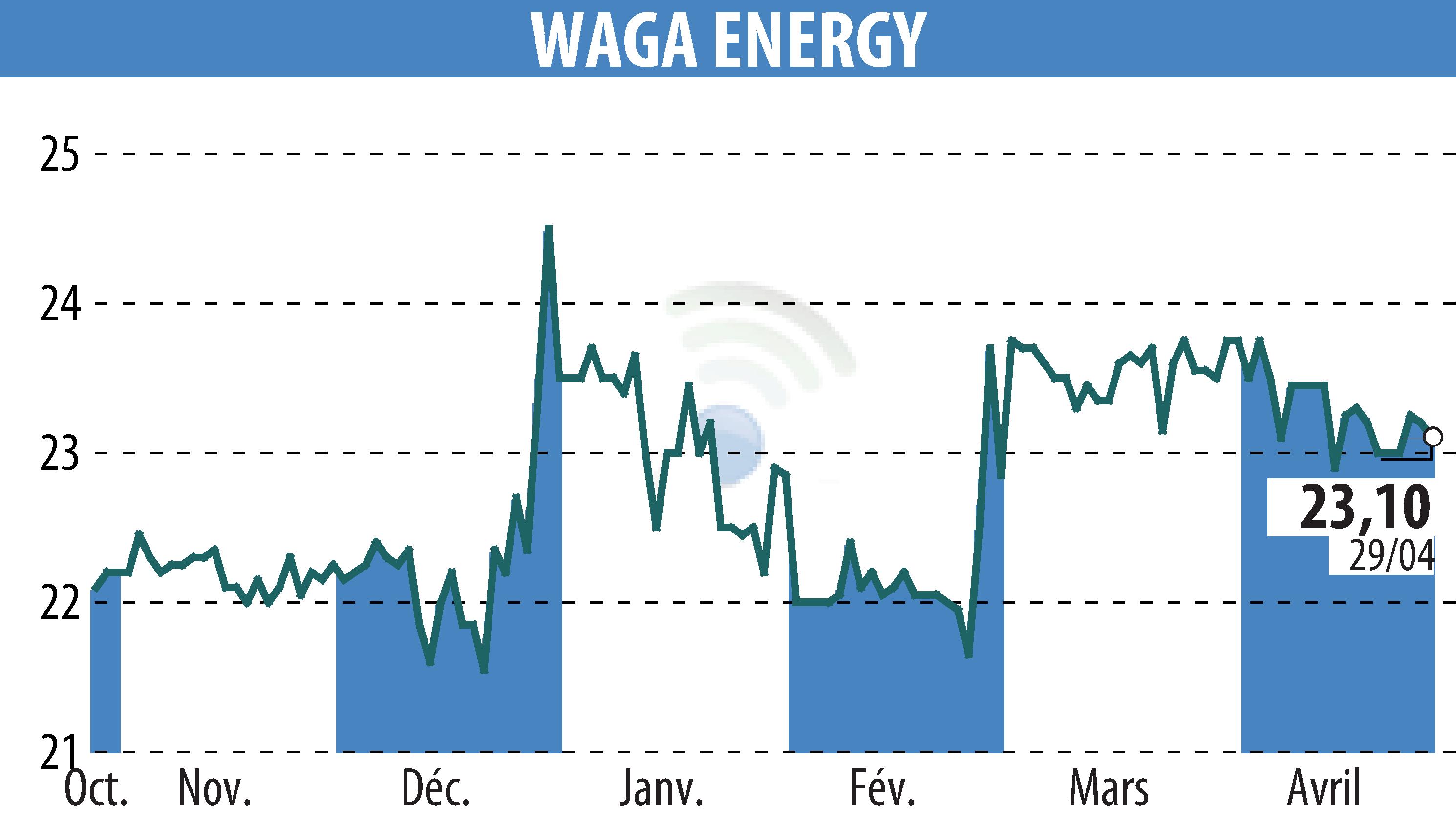 Stock price chart of Waga Energy (EPA:WAGA) showing fluctuations.