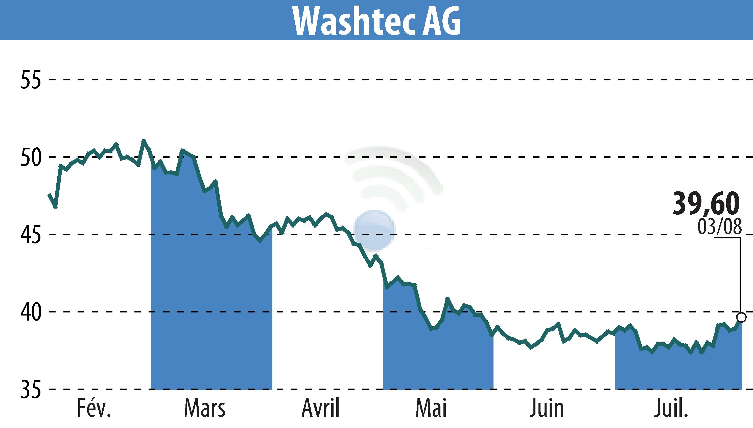 Stock price chart of WashTec AG (EBR:WSU) showing fluctuations.