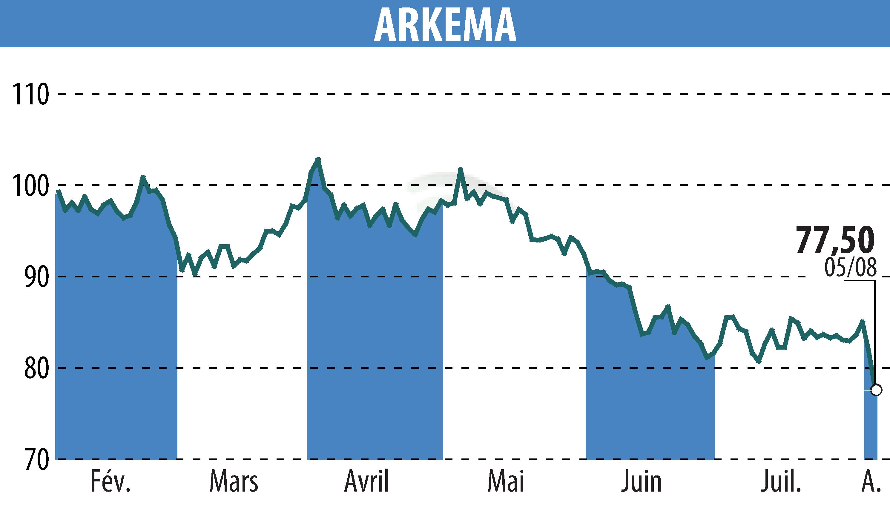 Graphique de l'évolution du cours de l'action ARKEMA (EPA:AKE).