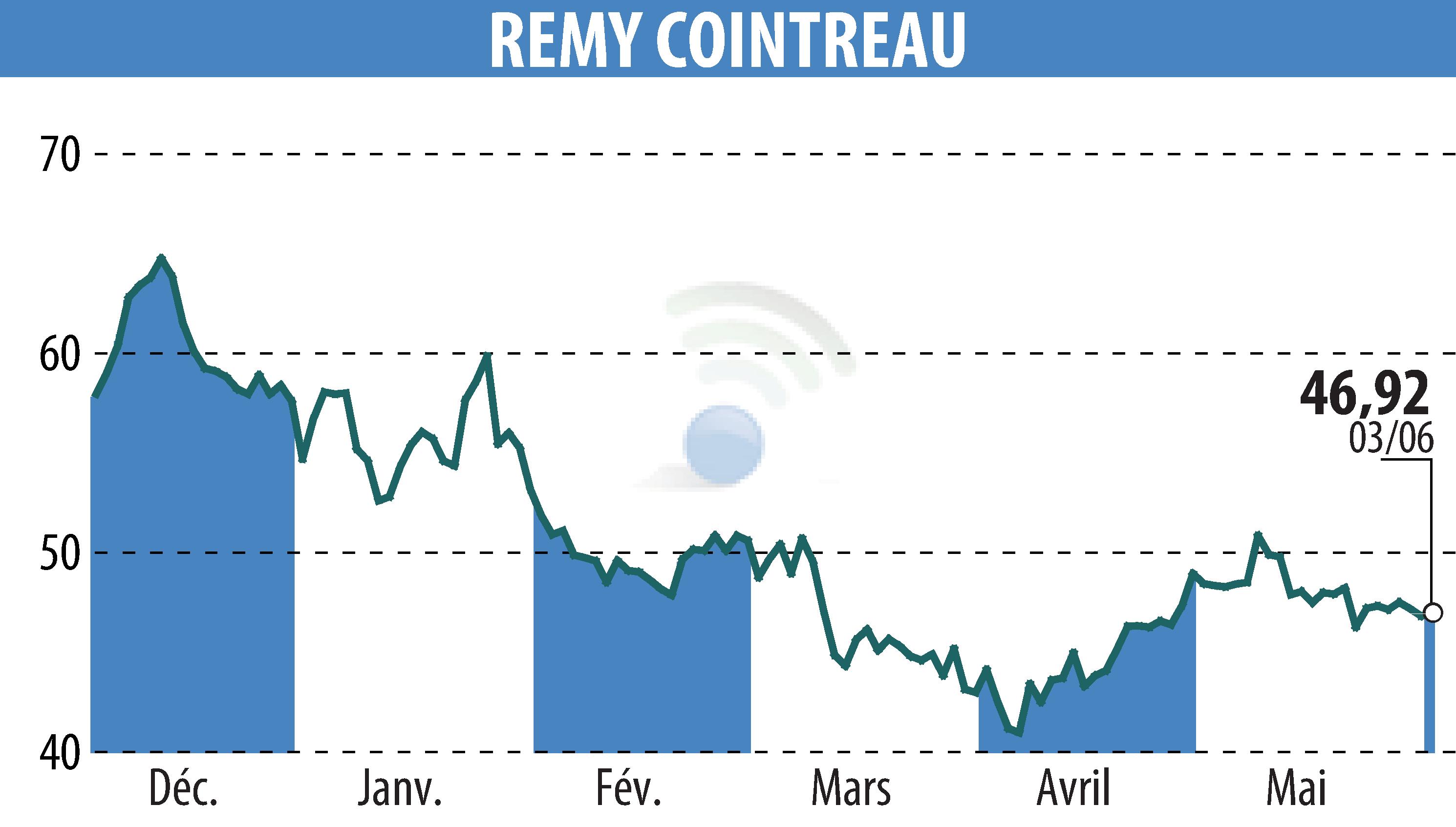 Graphique de l'évolution du cours de l'action REMY COINTREAU (EPA:RCO).