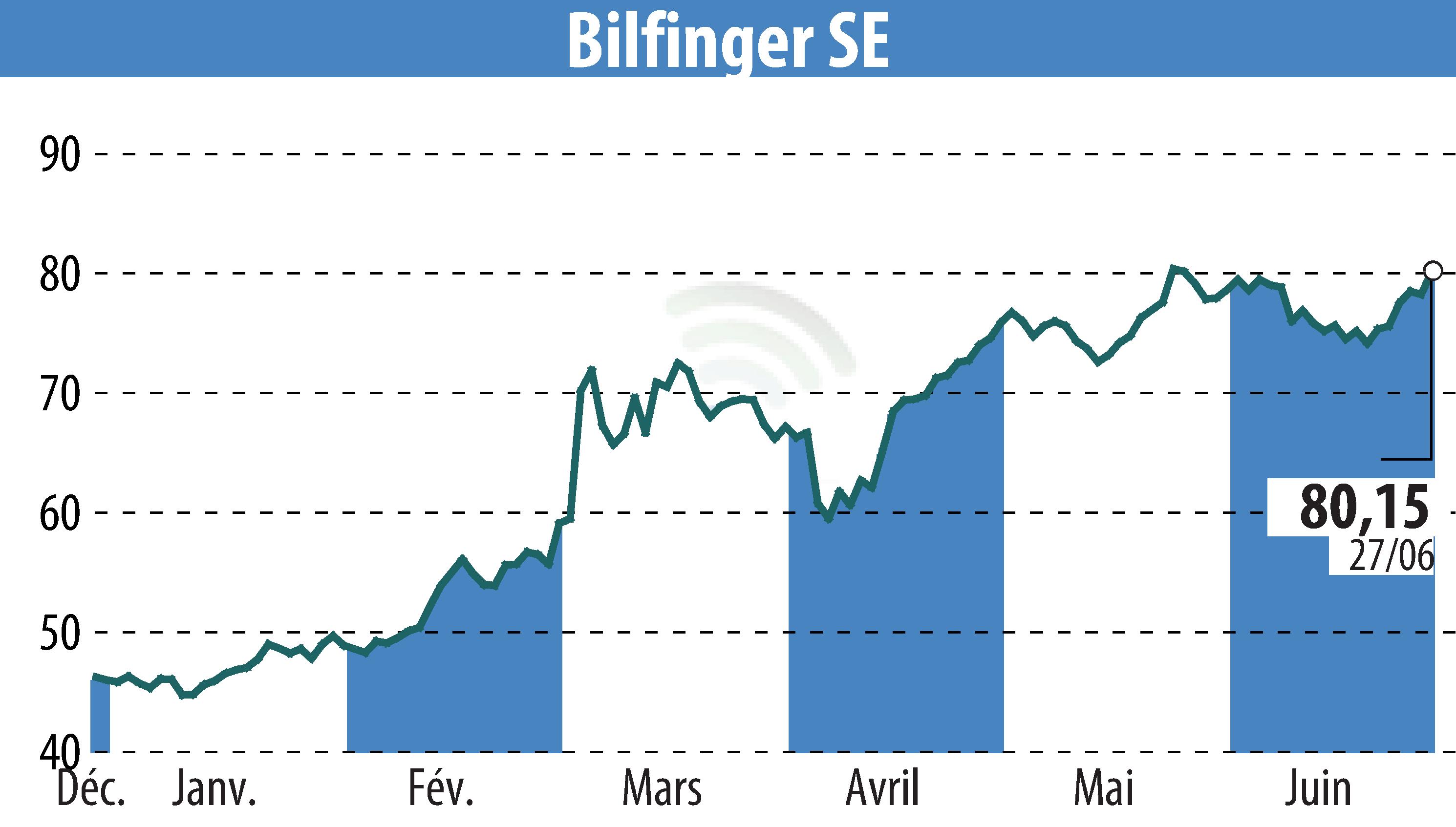 Stock price chart of Bilfinger SE (EBR:GBF) showing fluctuations.
