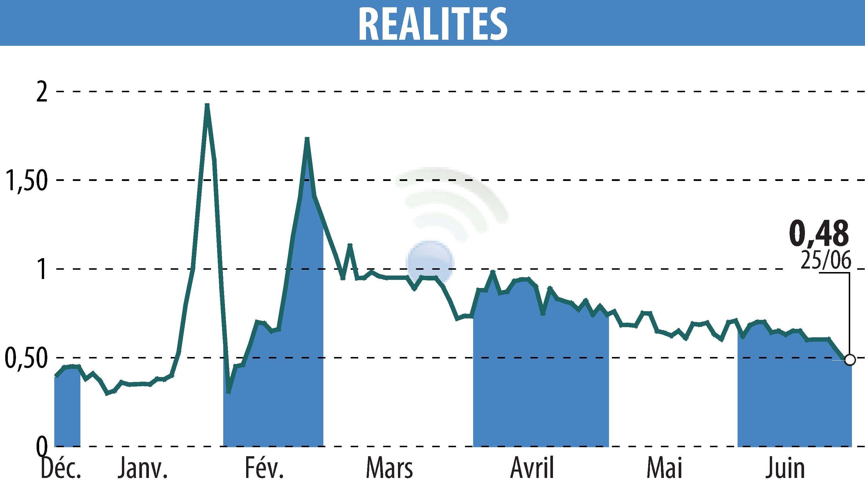 Stock price chart of REALITES (EPA:ALREA) showing fluctuations.