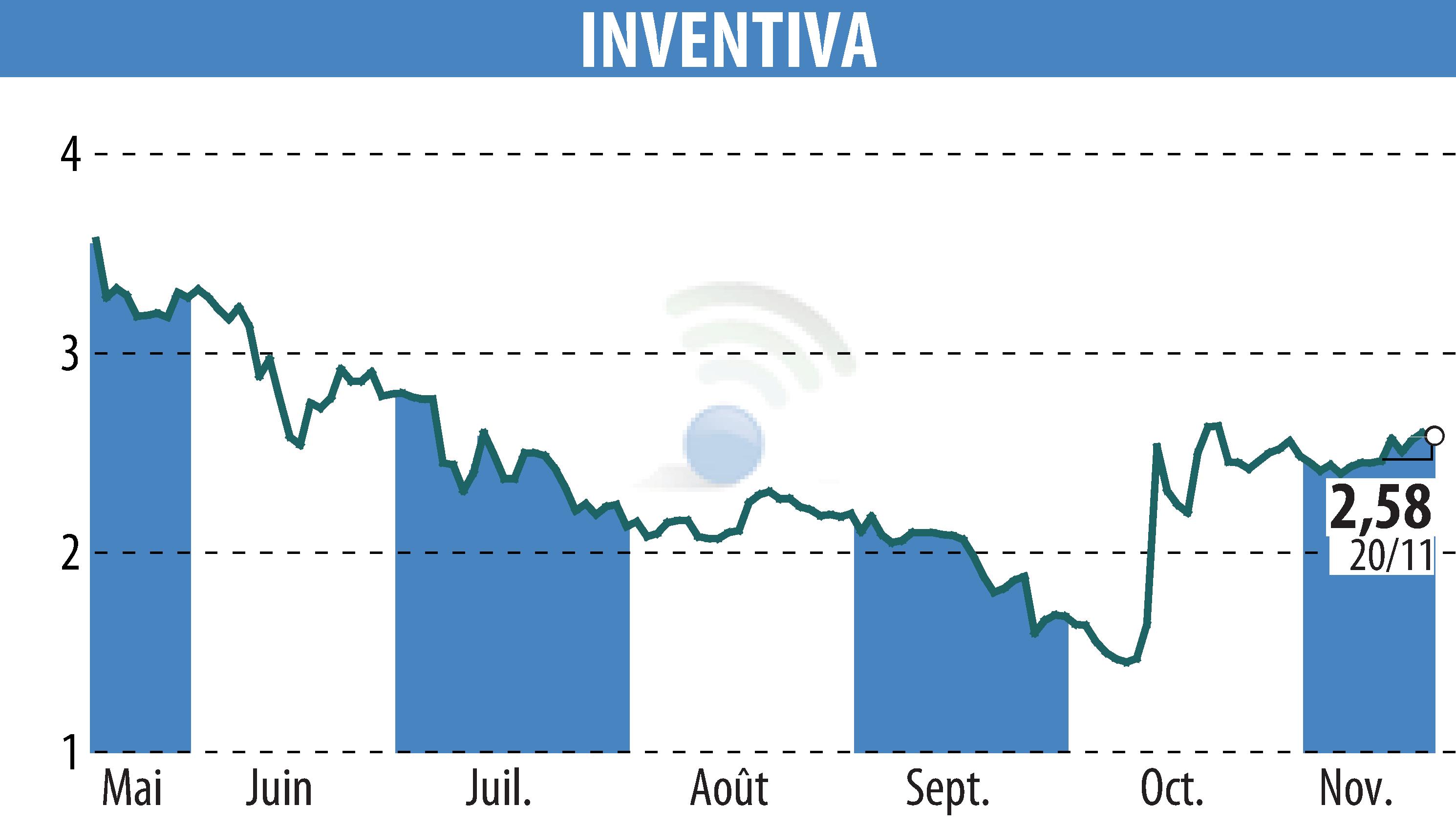 Stock price chart of INVENTIVA  (EPA:IVA) showing fluctuations.