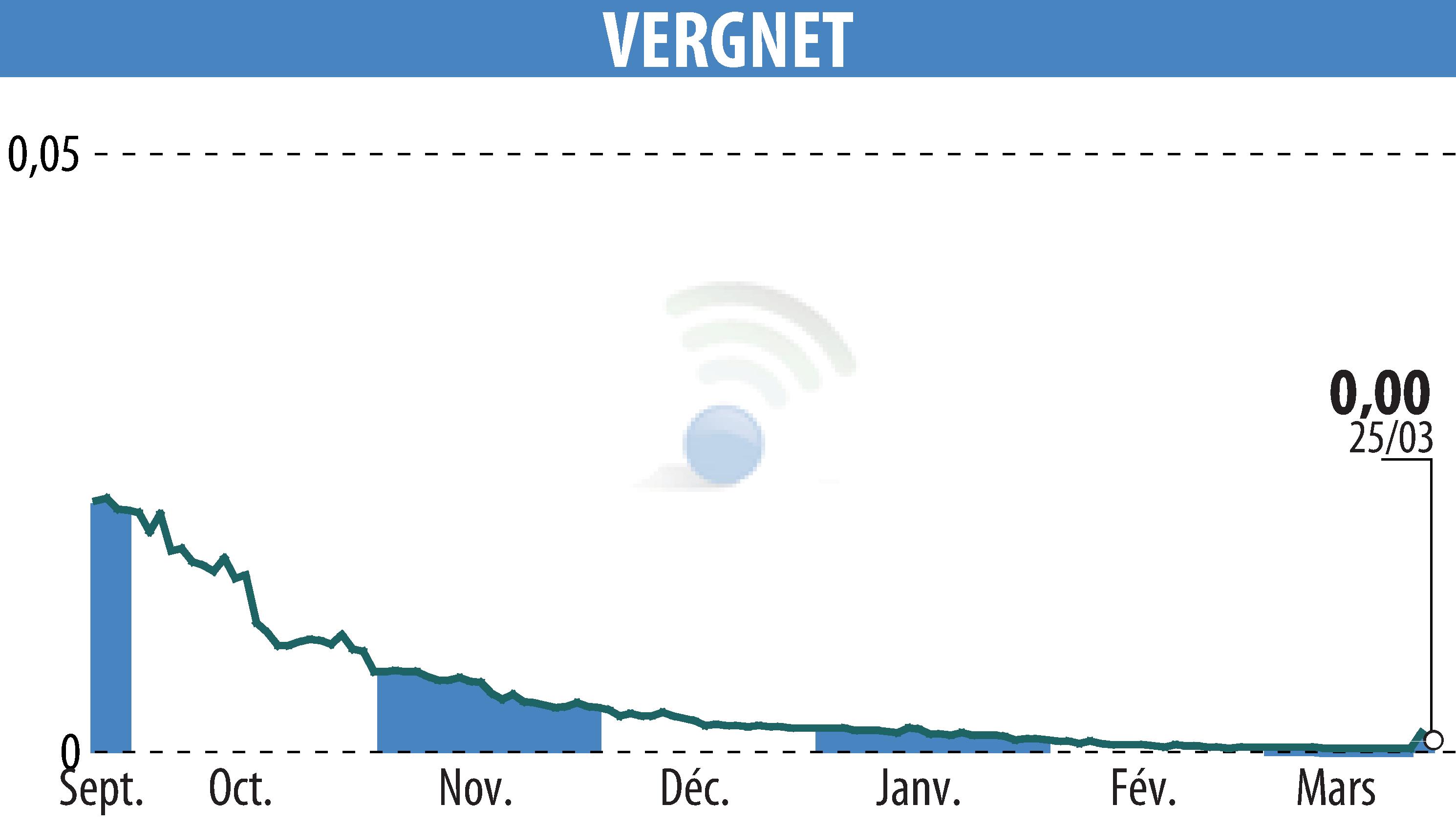 Graphique de l'évolution du cours de l'action VERGNET (EPA:ALVER).