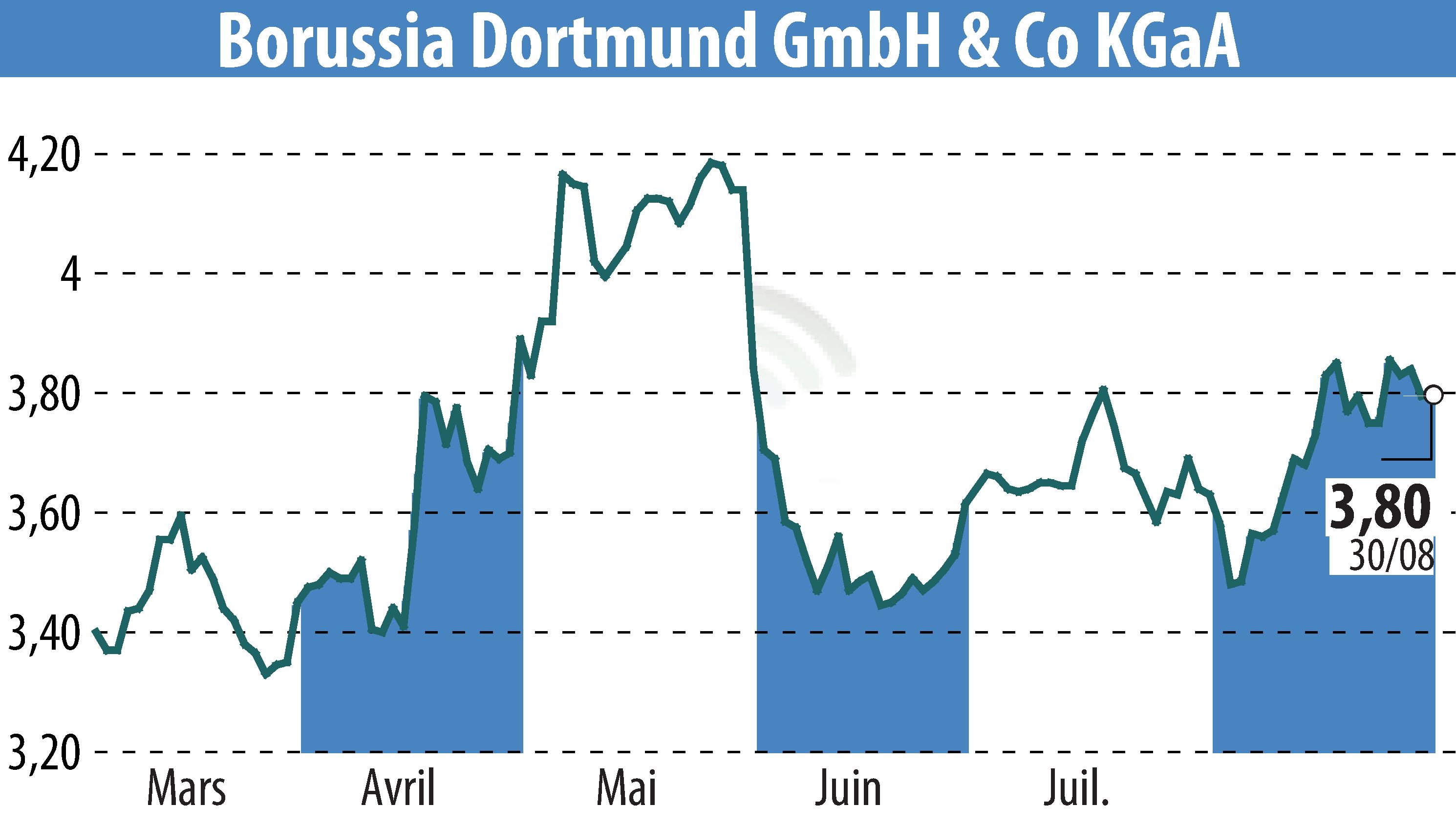 Graphique de l'évolution du cours de l'action Borussia Dortmund GmbH & Co. KGaA (EBR:BVB).