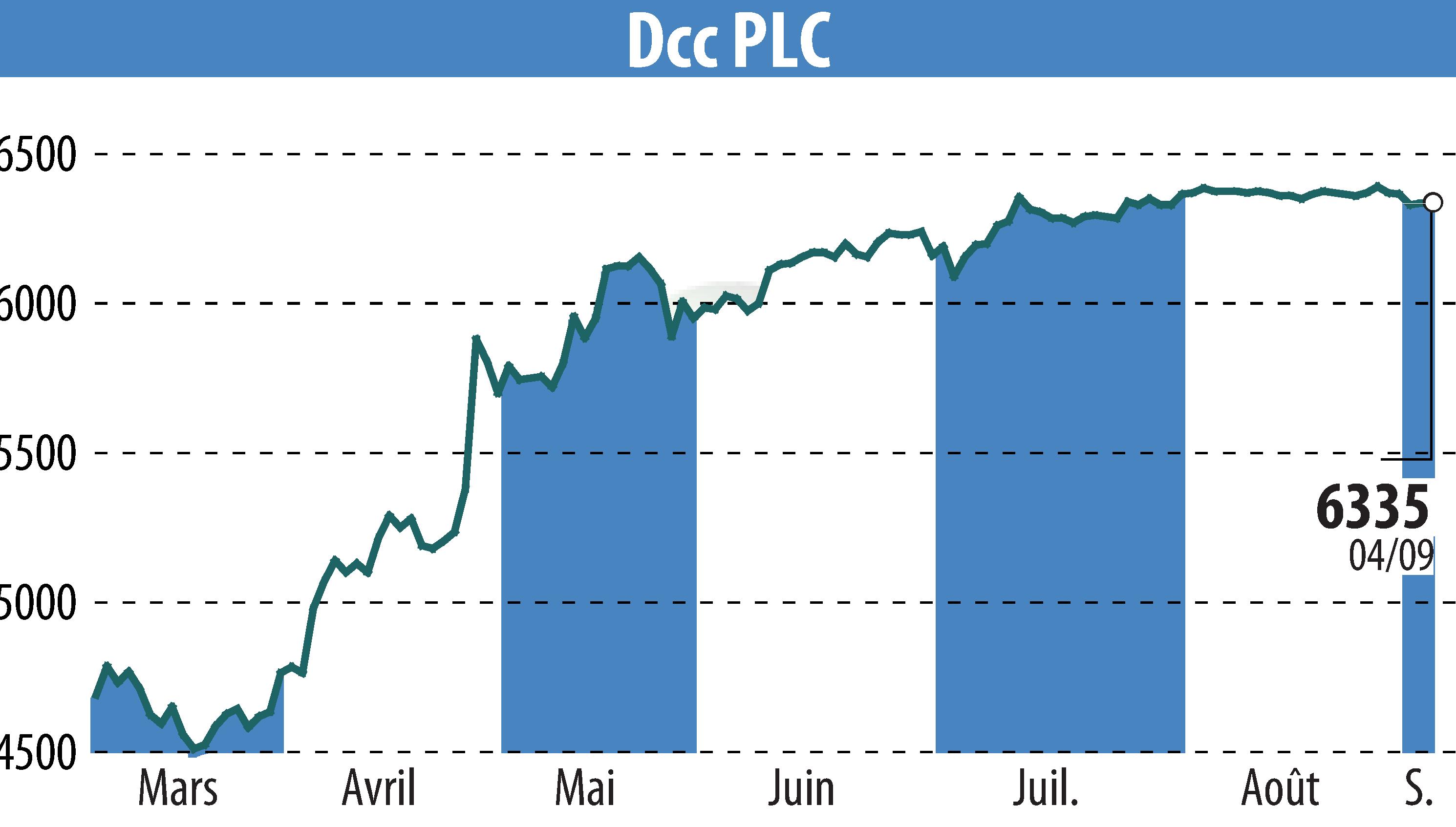 Stock price chart of DCC Plc (EBR:DCC) showing fluctuations.