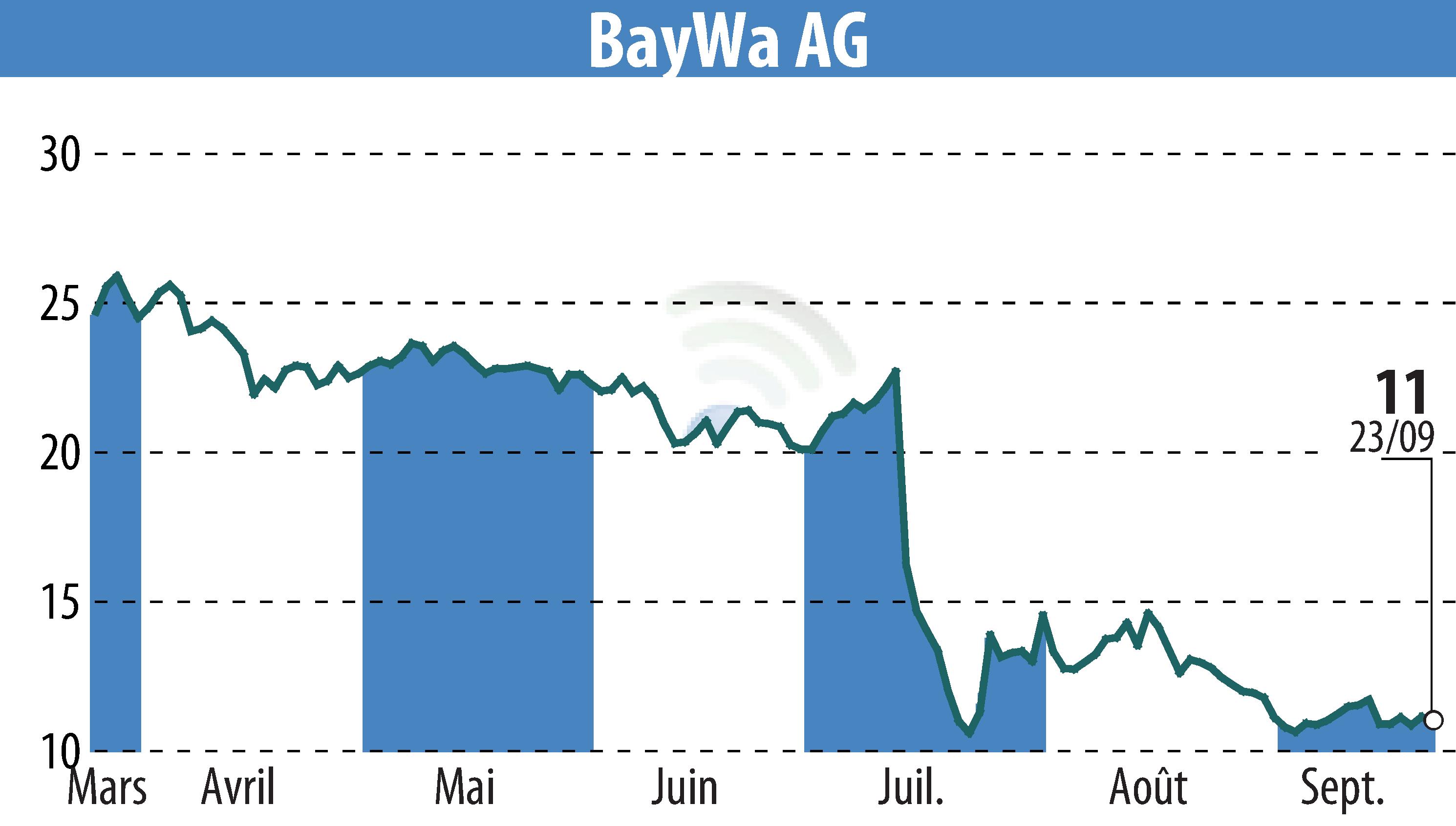 Stock price chart of BayWa AG (EBR:BYW6) showing fluctuations.