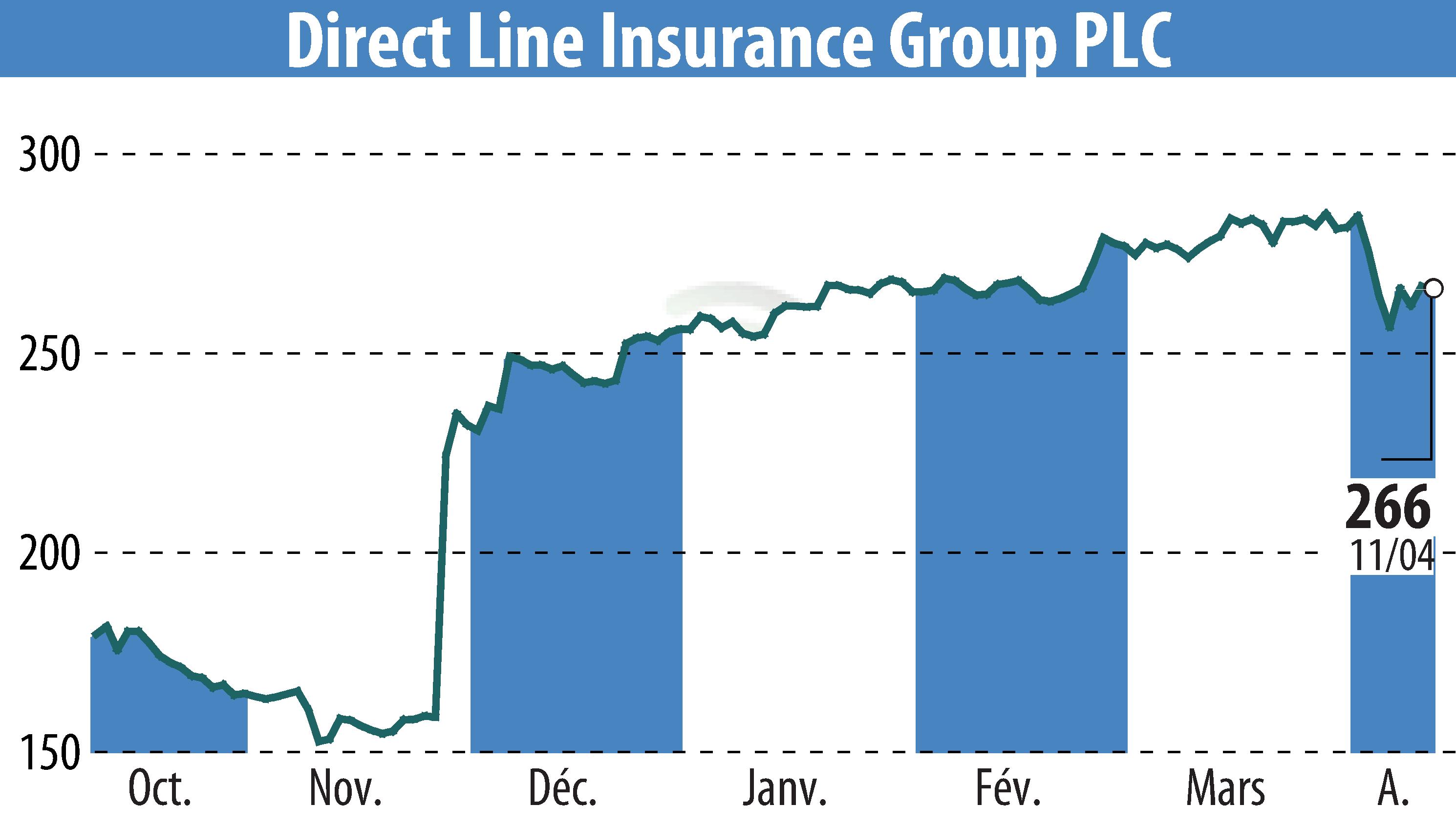 Graphique de l'évolution du cours de l'action Direct Line Group (EBR:DLG).
