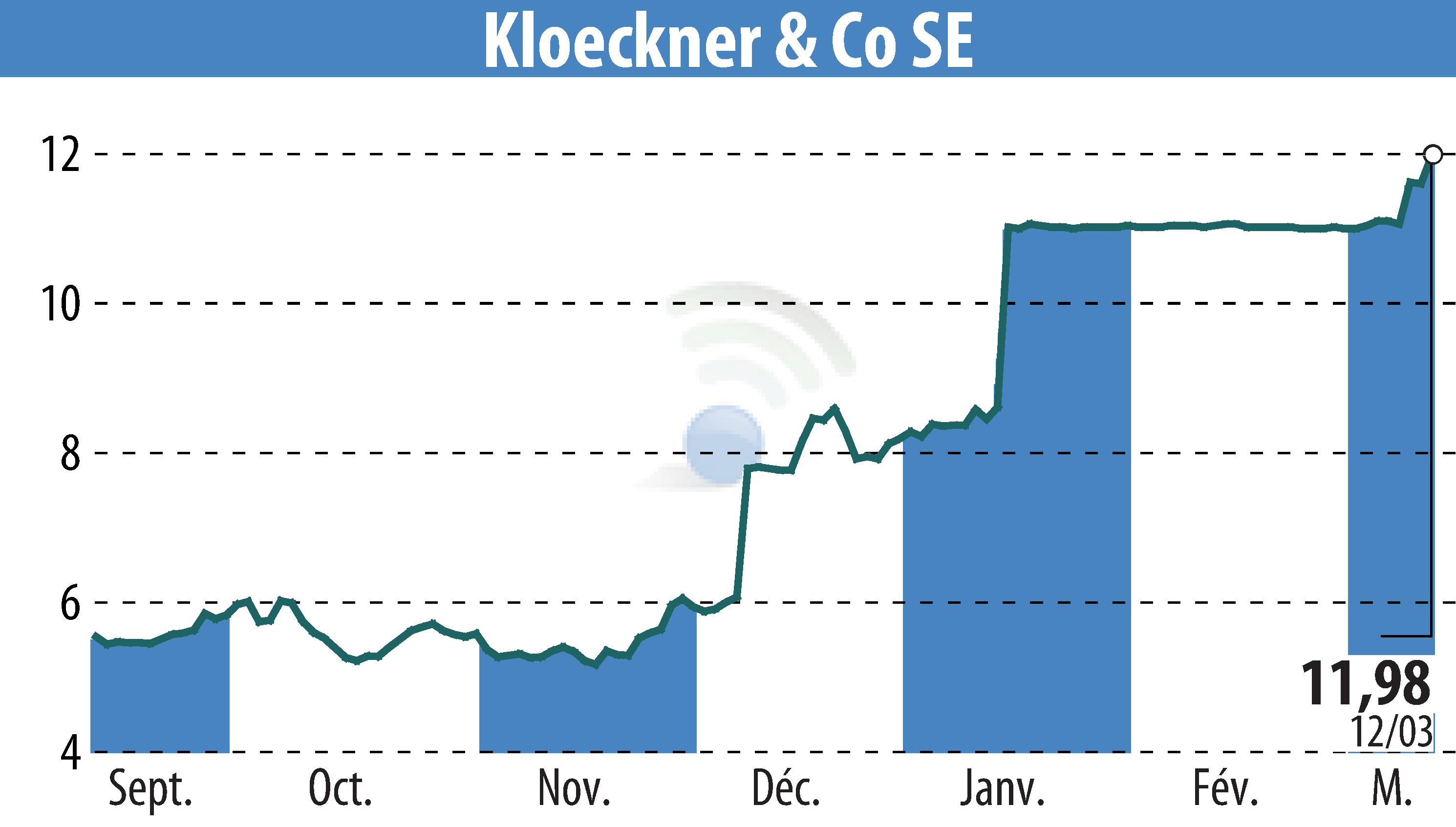 Stock price chart of Klöckner & Co. SE (EBR:KCO) showing fluctuations.