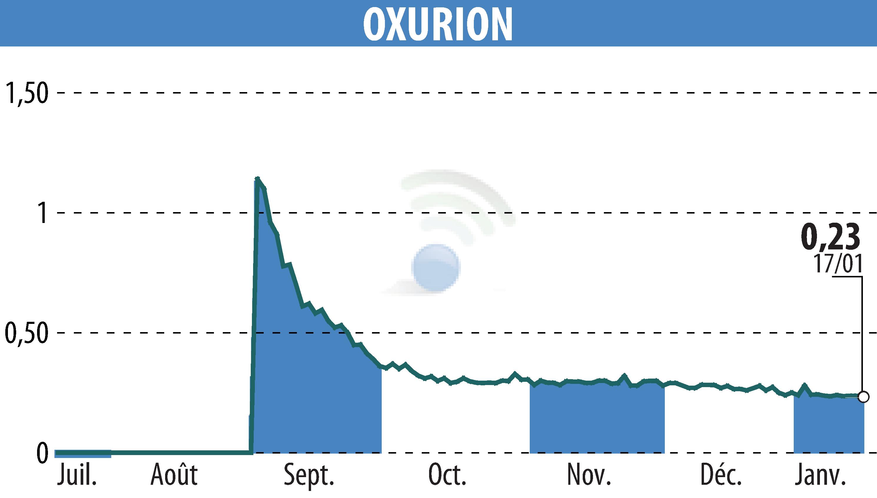 Graphique de l'évolution du cours de l'action OXURION (EBR:OXUR).