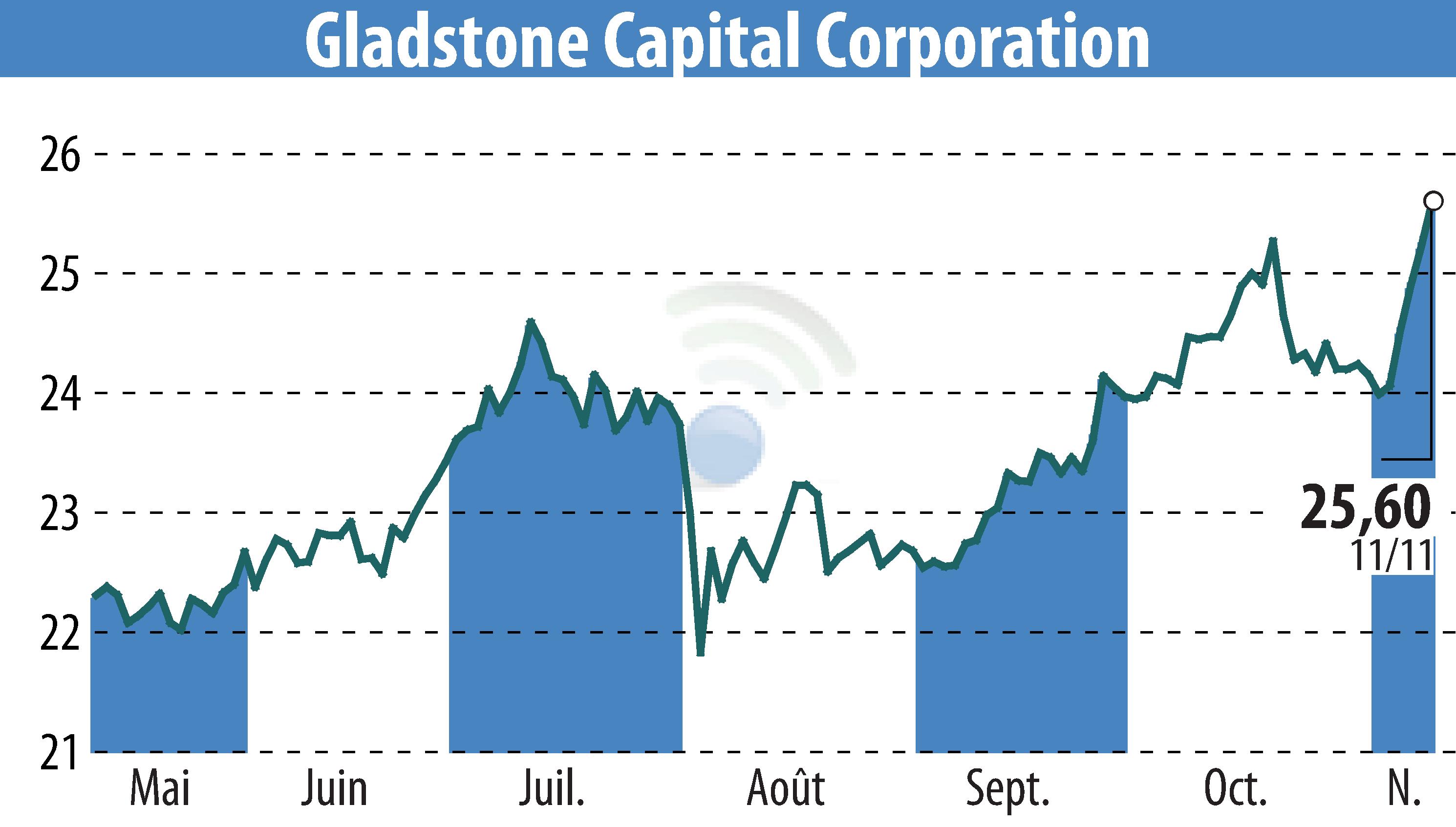 Graphique de l'évolution du cours de l'action Gladstone Capital Corporation (EBR:GLAD).