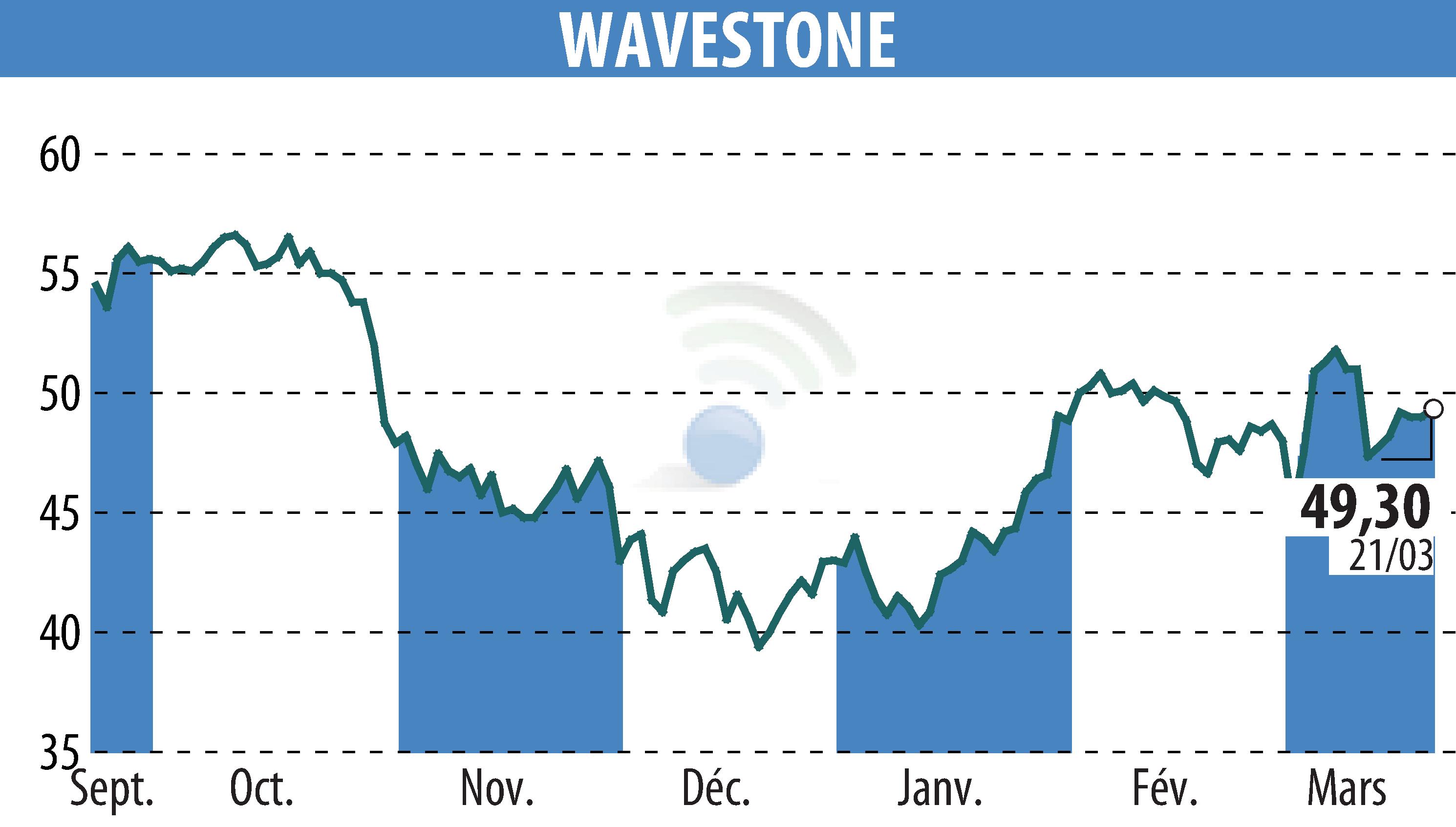 Graphique de l'évolution du cours de l'action WAVESTONE (EPA:WAVE).