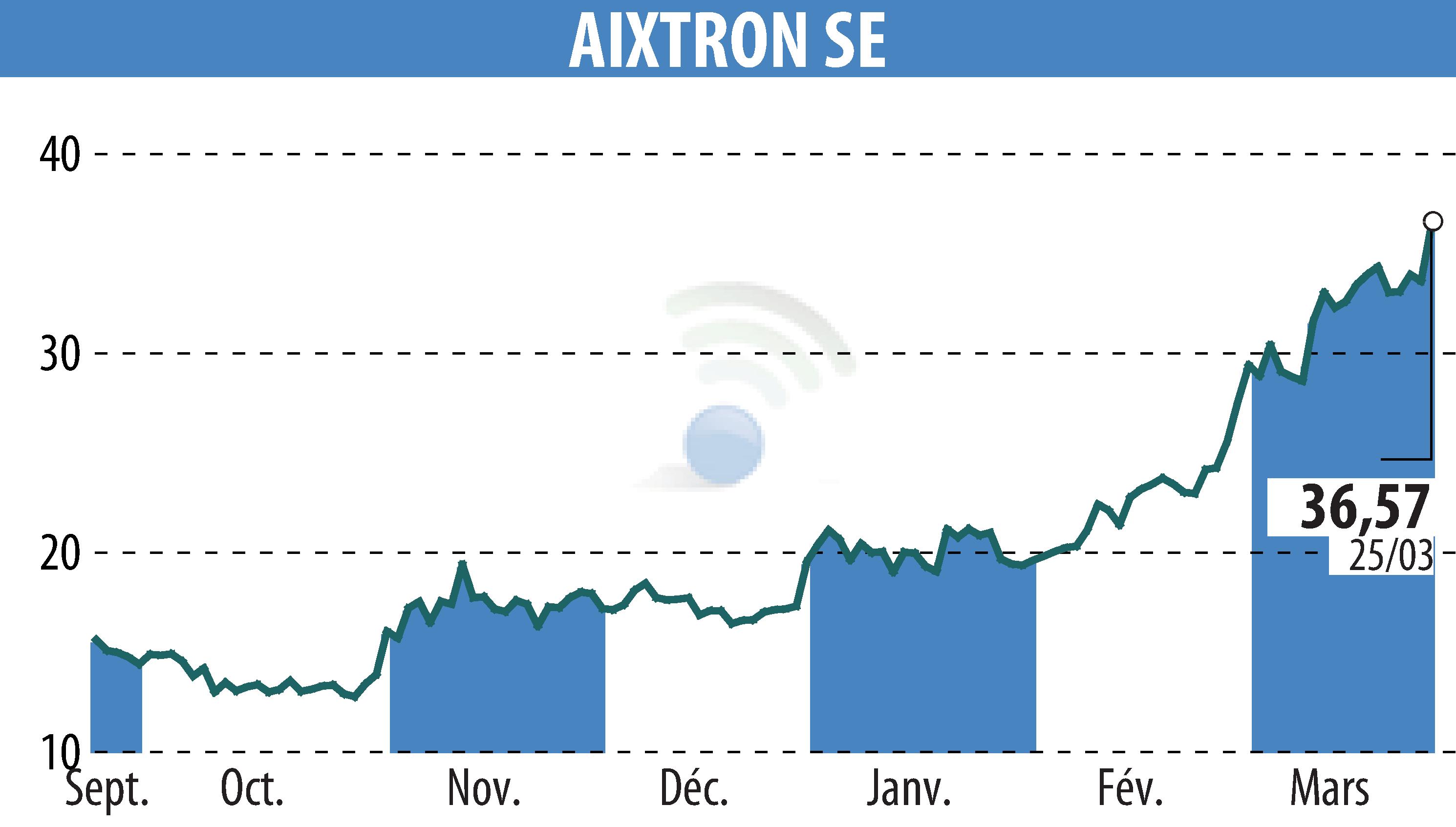 Graphique de l'évolution du cours de l'action AIXTRON SE (EBR:AIXA).