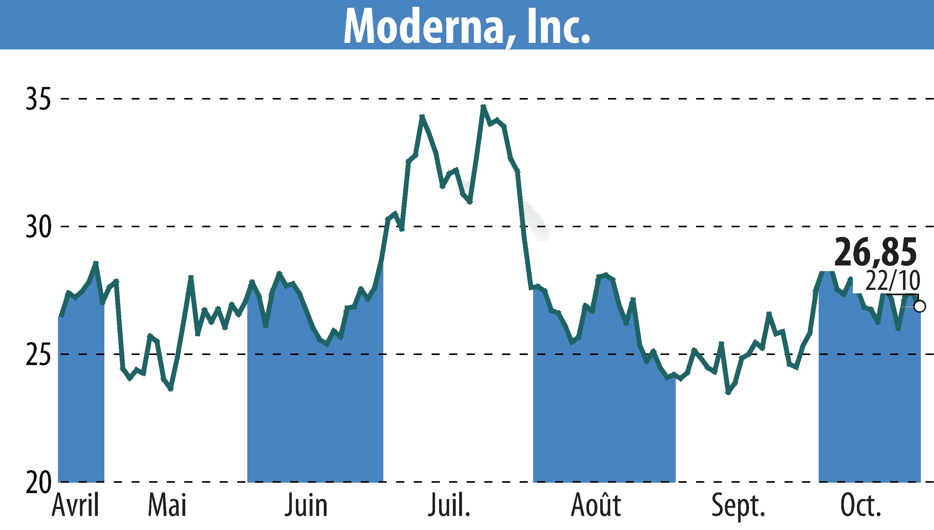 Graphique de l'évolution du cours de l'action Moderna, Inc. (EBR:MRNA).