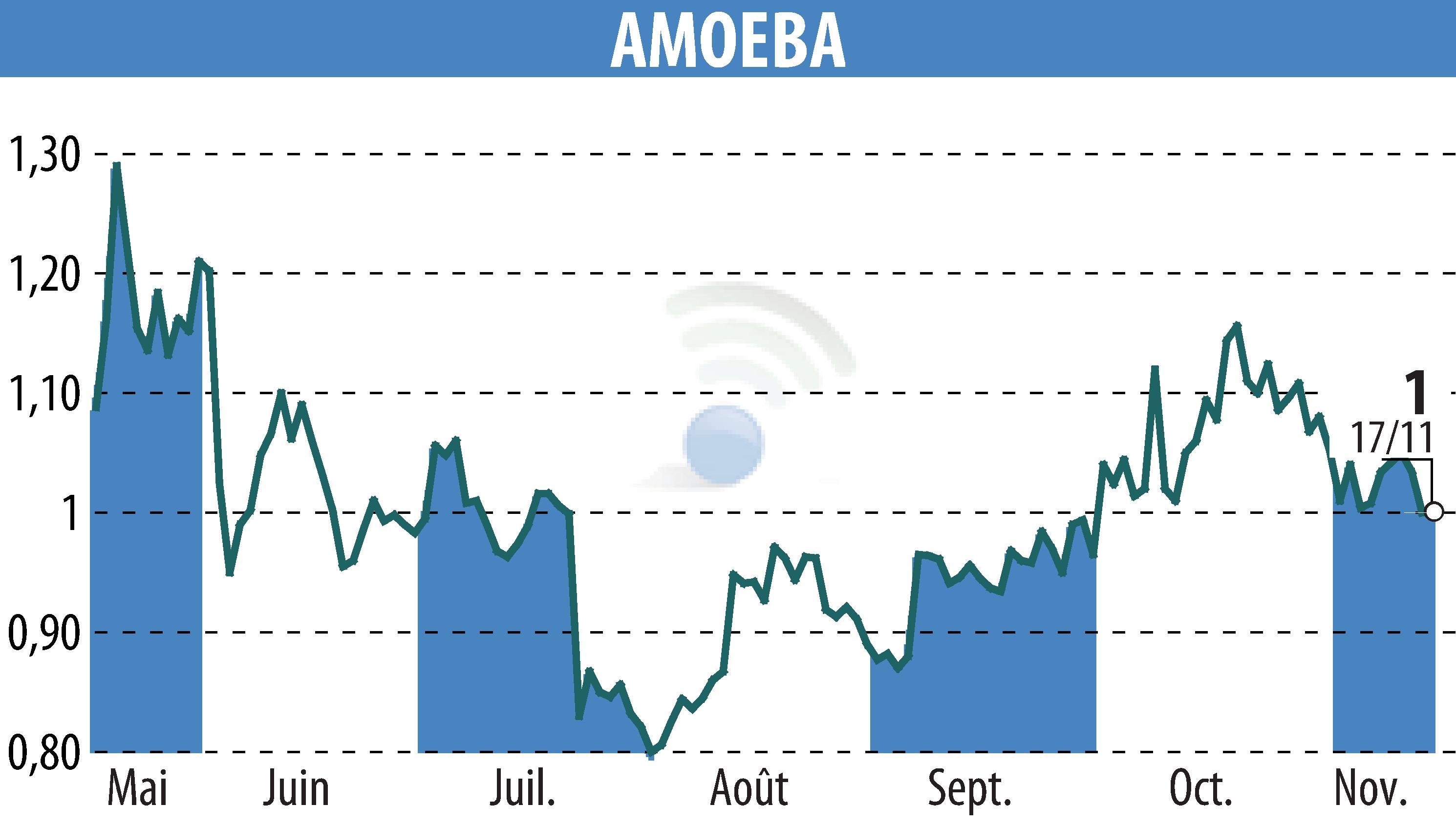 Stock price chart of AMOEBA (EPA:ALMIB) showing fluctuations.