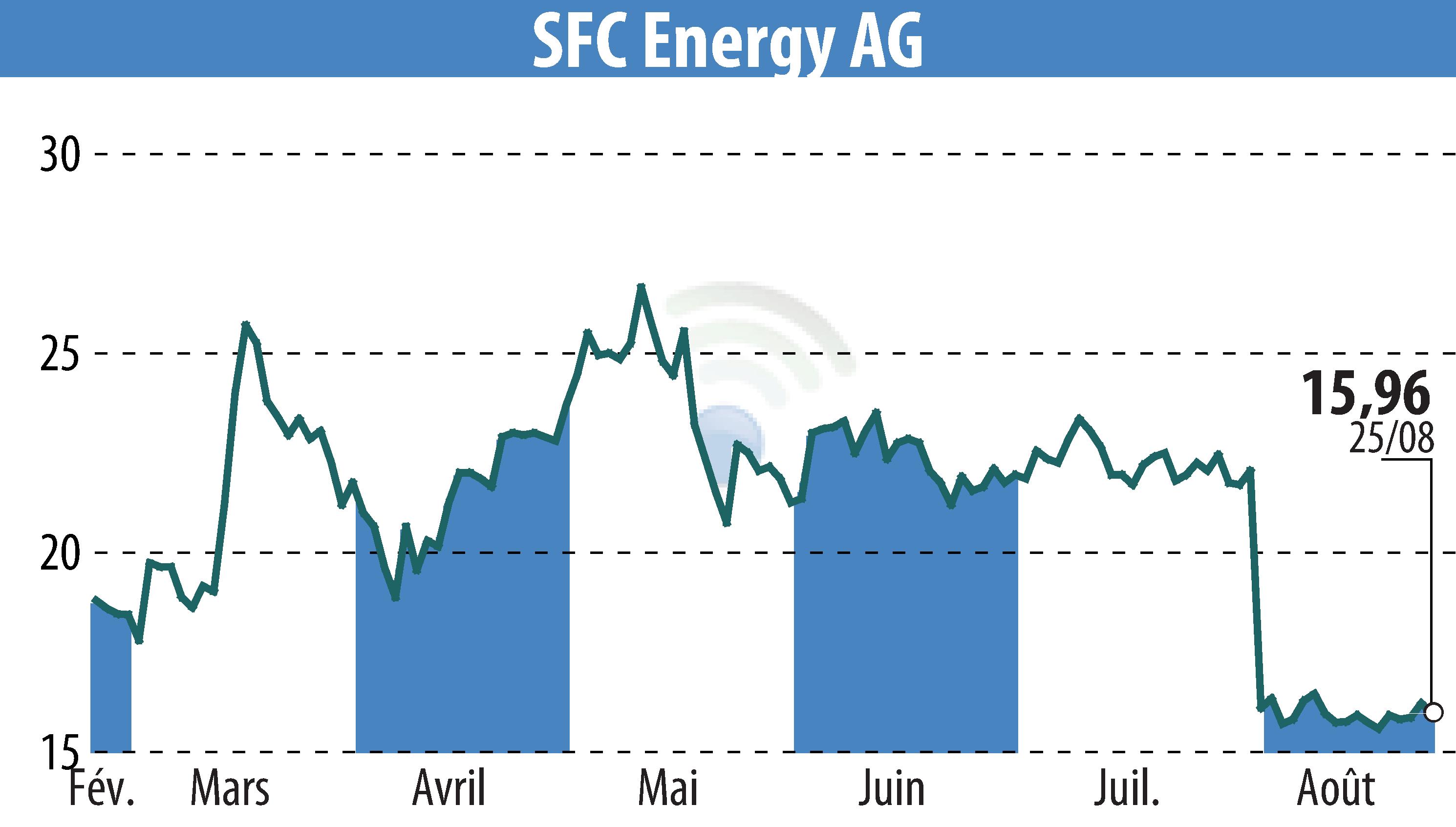 Graphique de l'évolution du cours de l'action SFC Energy AG (EBR:F3C).