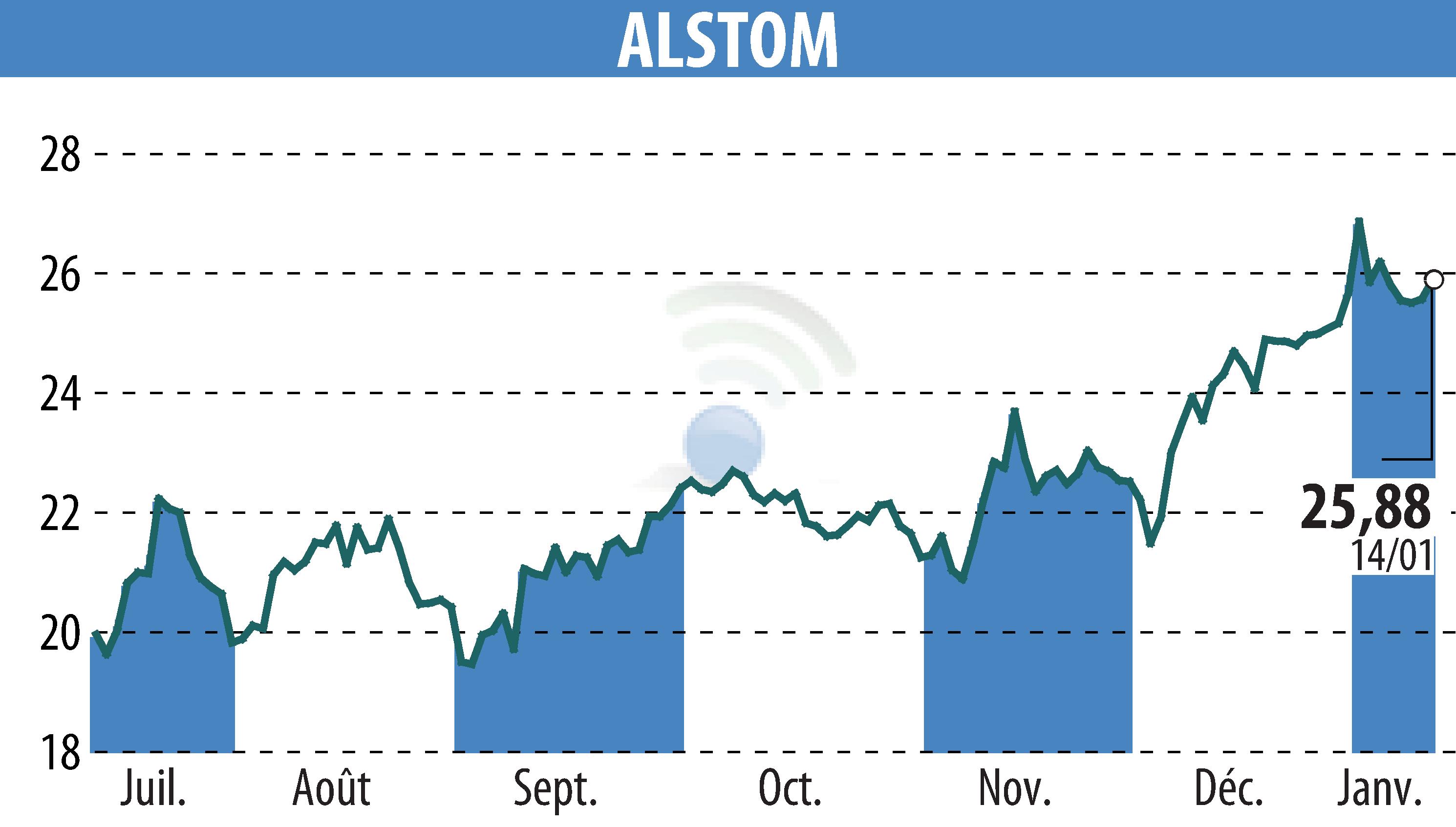 Stock price chart of ALSTOM (EPA:ALO) showing fluctuations.