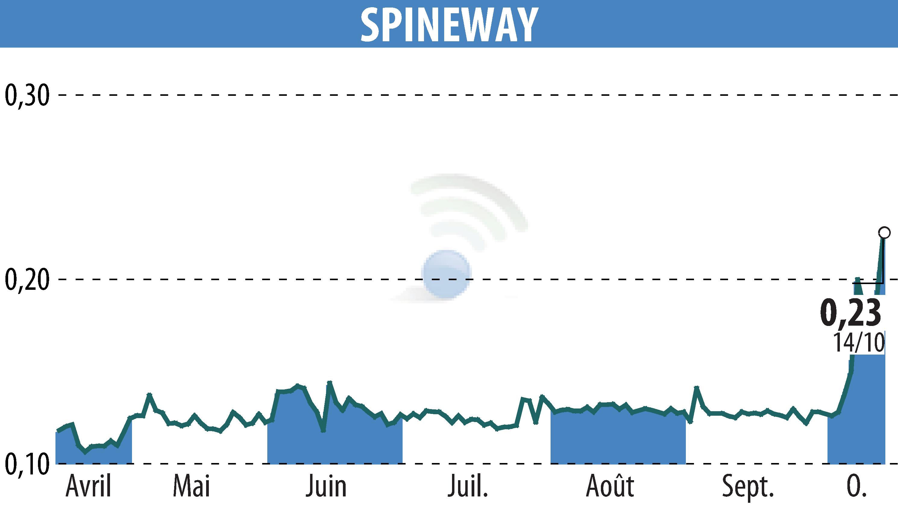 Graphique de l'évolution du cours de l'action SPINEWAY (EPA:ALSPW).