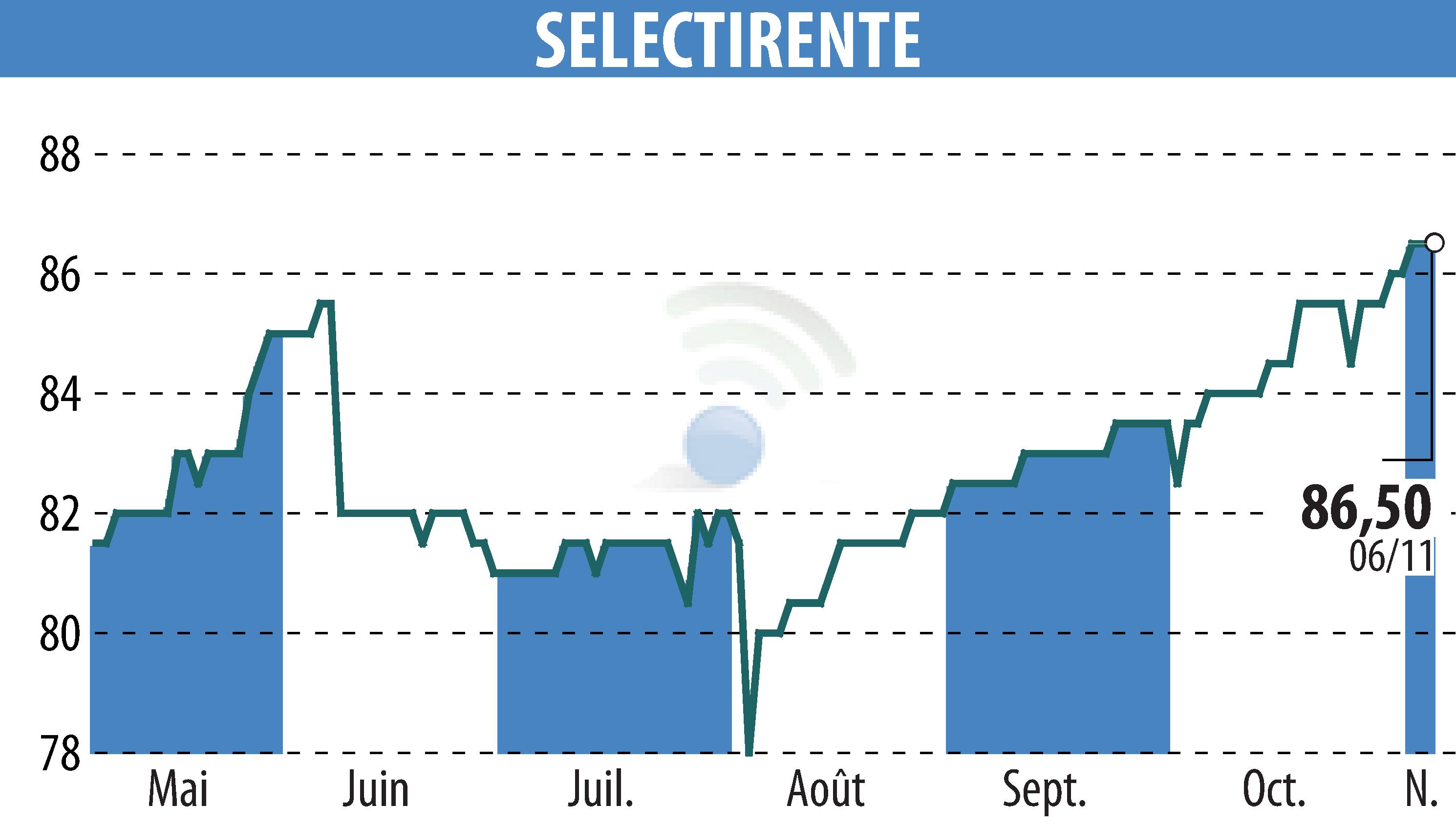 Graphique de l'évolution du cours de l'action SELECTIRENTE (EPA:SELER).