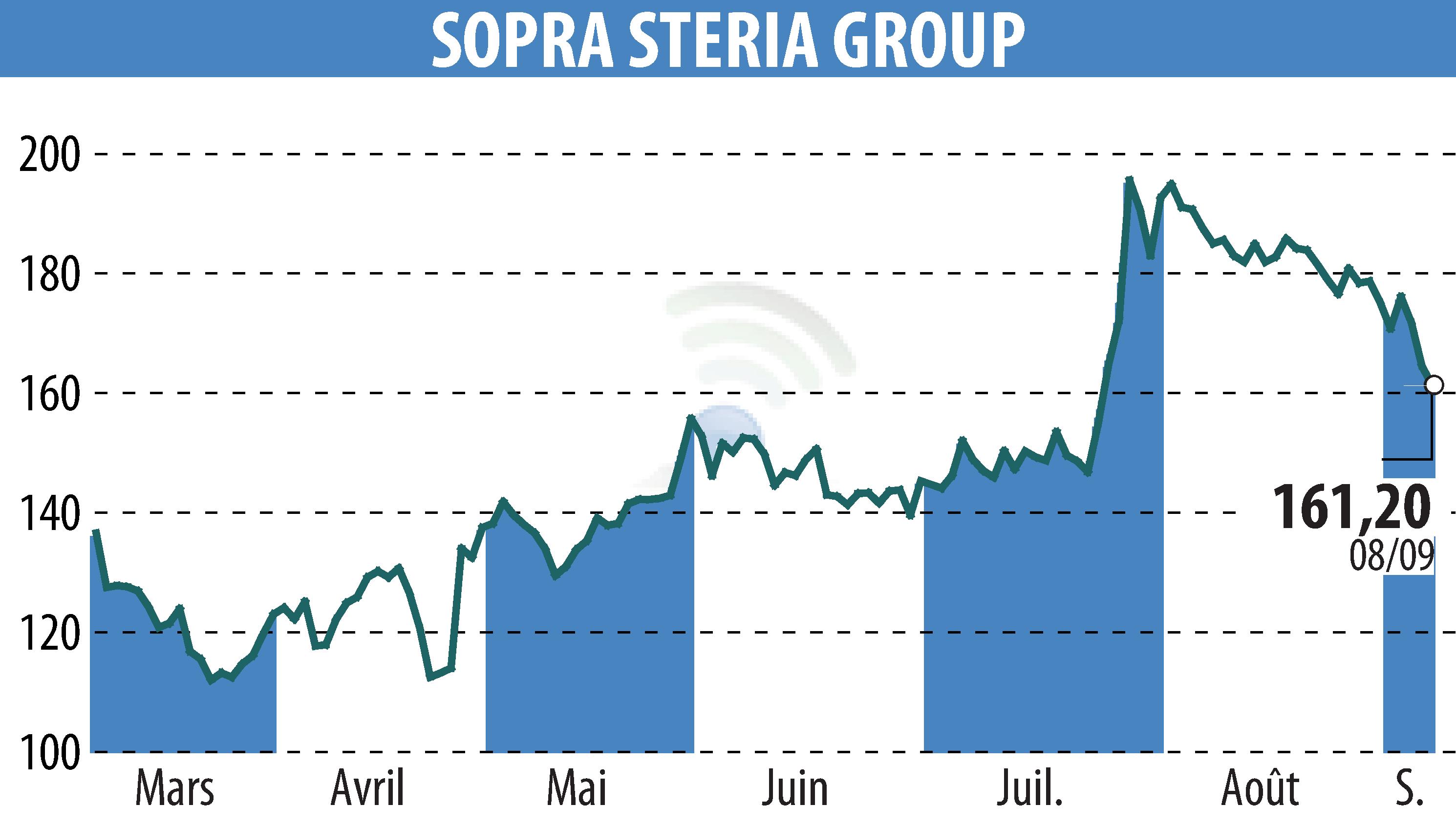 Graphique de l'évolution du cours de l'action SOPRA GROUP (EPA:SOP).