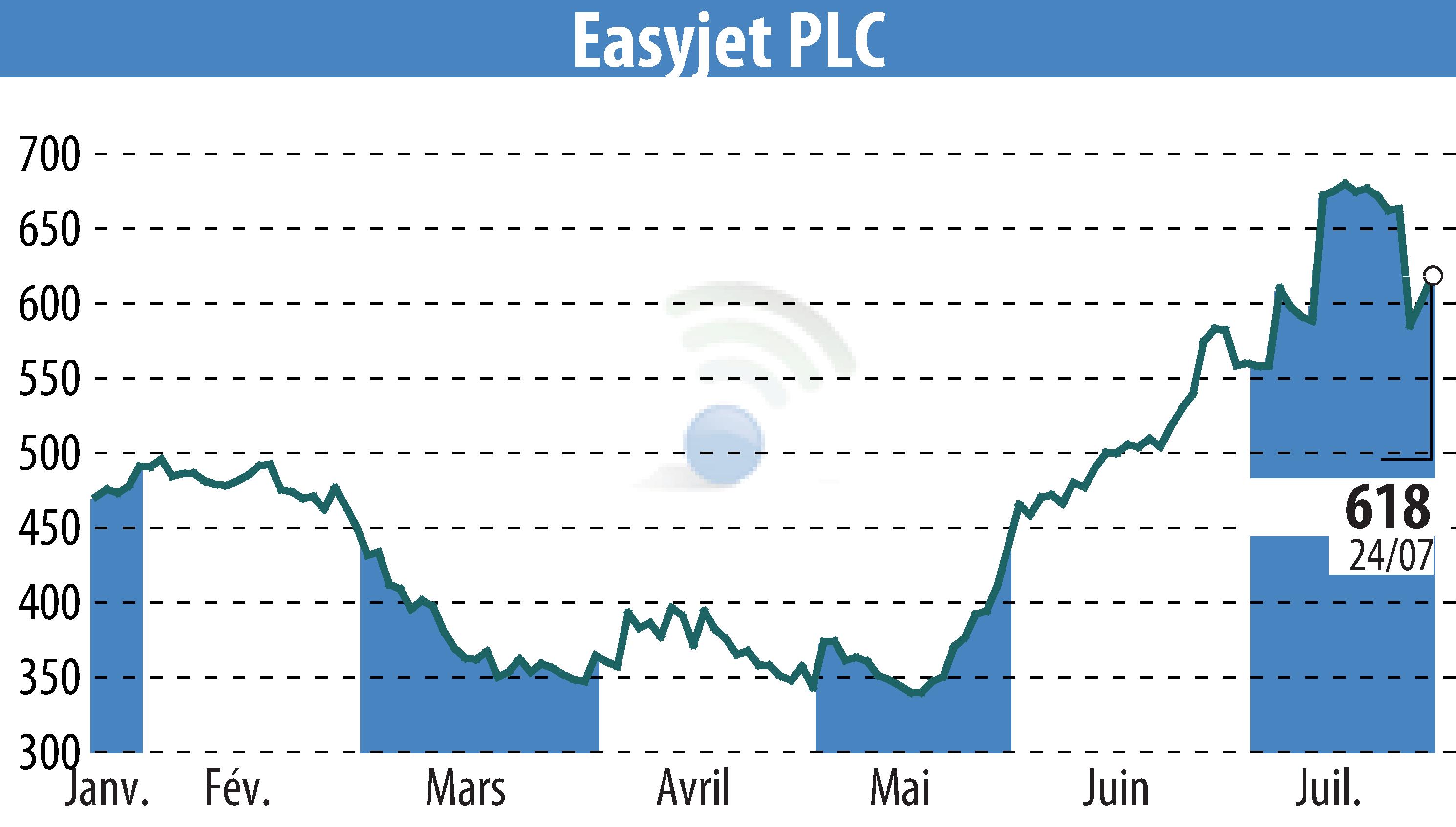 Stock price chart of EasyJet (EBR:EZJ) showing fluctuations.
