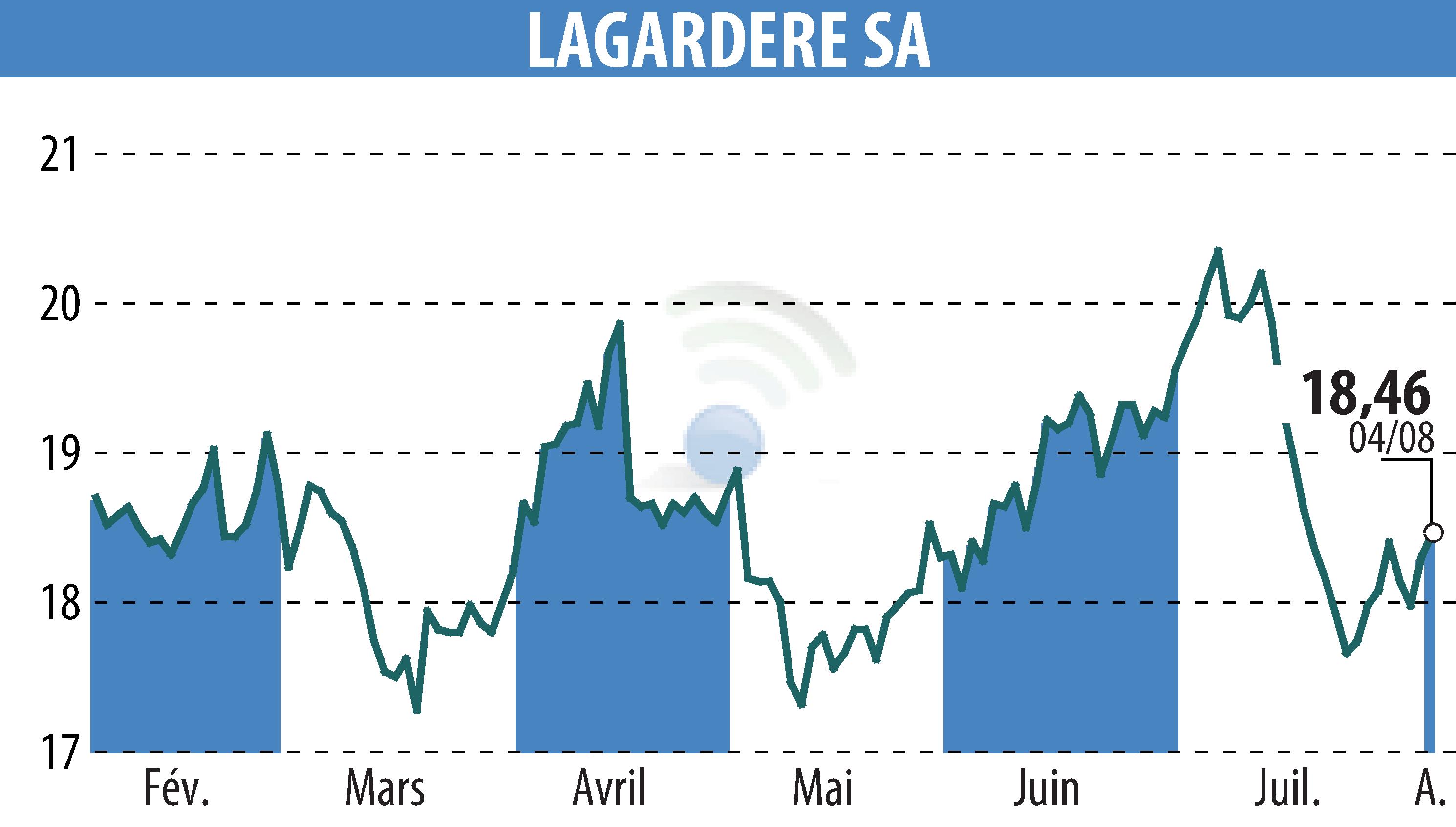 Stock price chart of LAGARDERE (EPA:MMB) showing fluctuations.