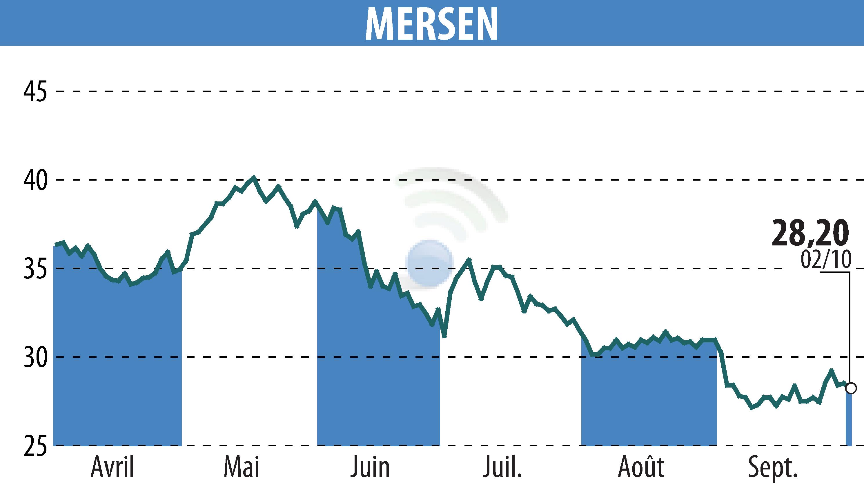 Stock price chart of MERSEN (EPA:MRN) showing fluctuations.