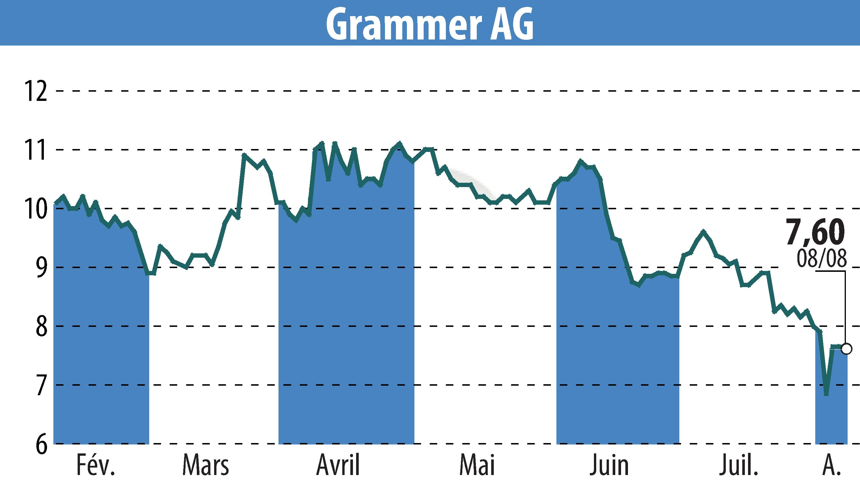 Stock price chart of Grammer AG (EBR:GMM) showing fluctuations.