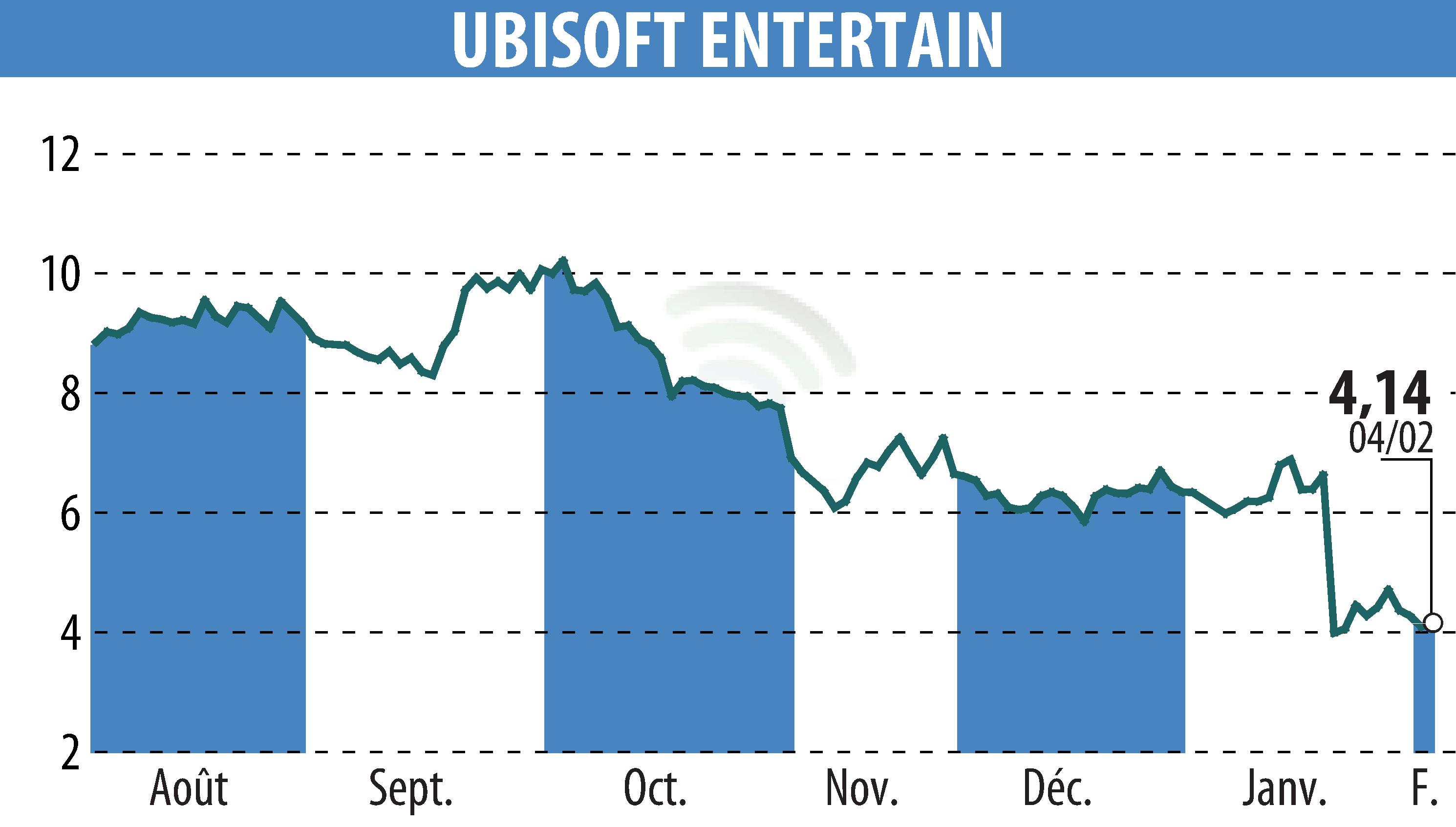 Stock price chart of UBISOFT ENTERTAINMENT (EPA:UBI) showing fluctuations.