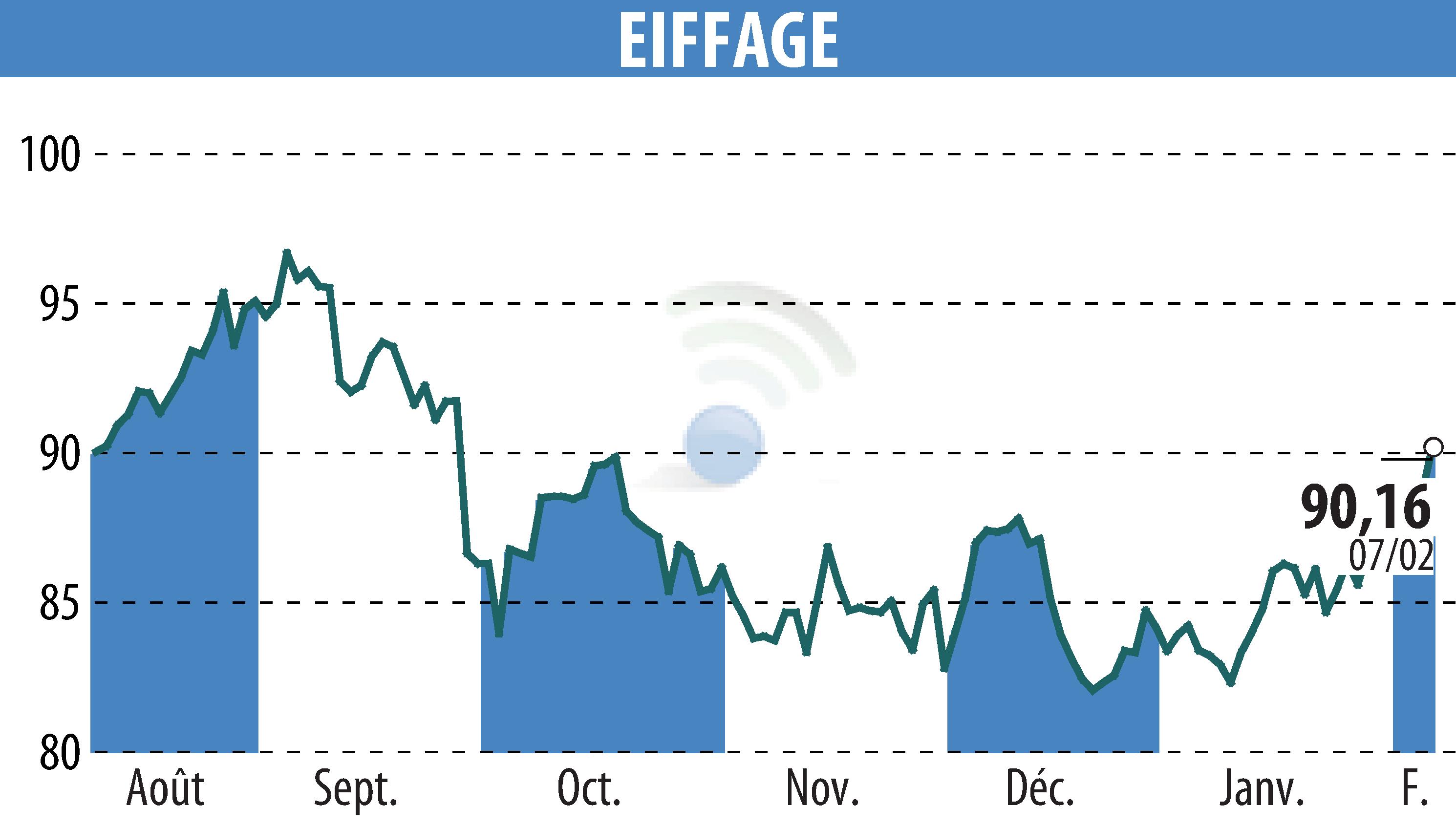 Stock price chart of EIFFAGE (EPA:FGR) showing fluctuations.