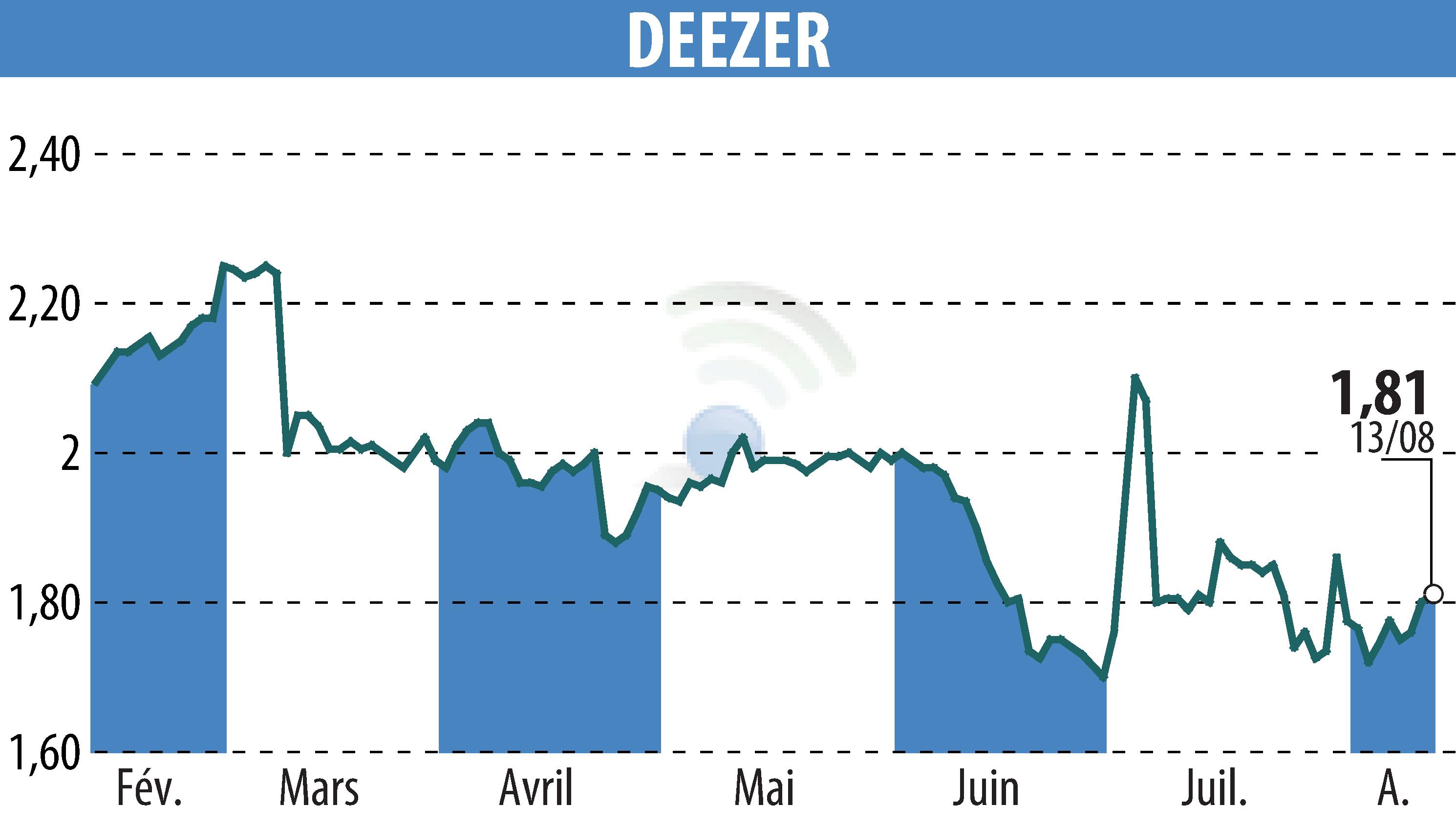 Stock price chart of Deezer (EPA:DEEZR) showing fluctuations.