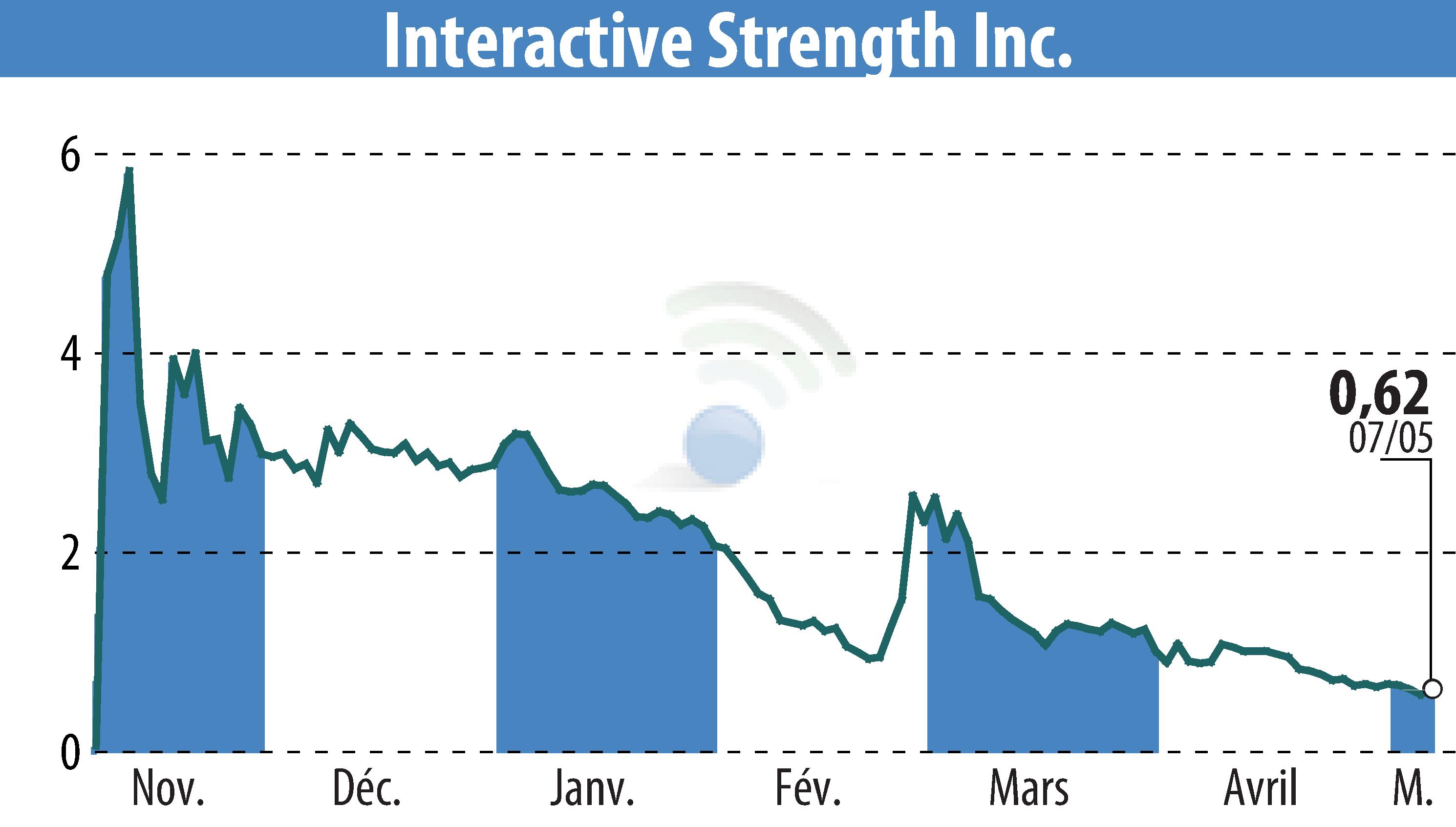 Stock price chart of Interactive Strength Inc. (EBR:TRNR) showing fluctuations.