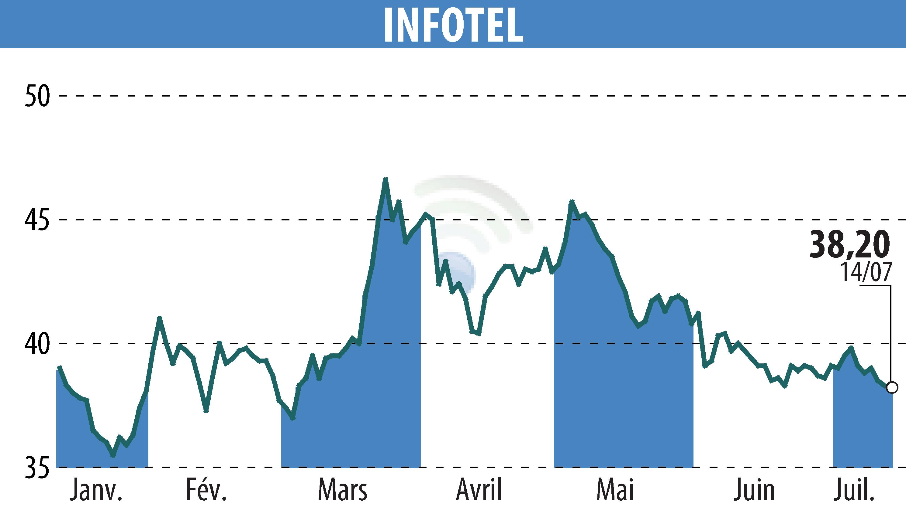 Stock price chart of INFOTEL (EPA:INF) showing fluctuations.