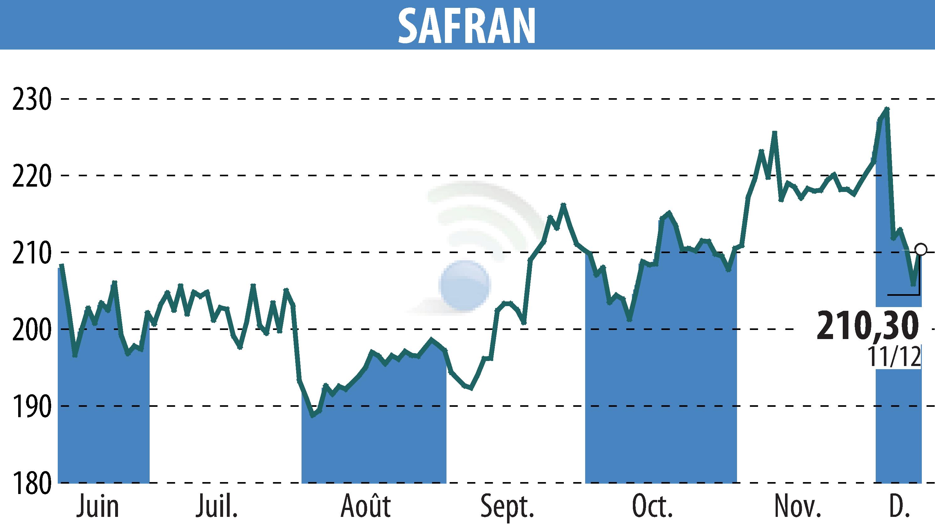 Graphique de l'évolution du cours de l'action SAFRAN (EPA:SAF).