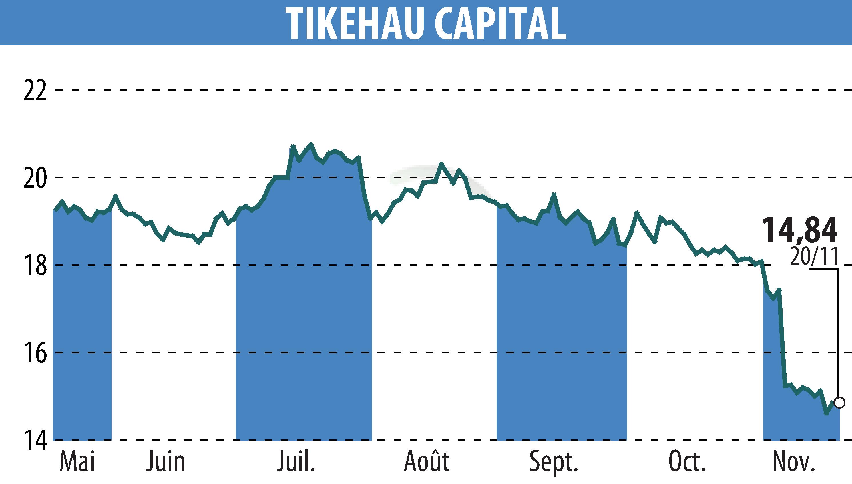 Graphique de l'évolution du cours de l'action TIKEHAU CAPITAL (EPA:TKO).