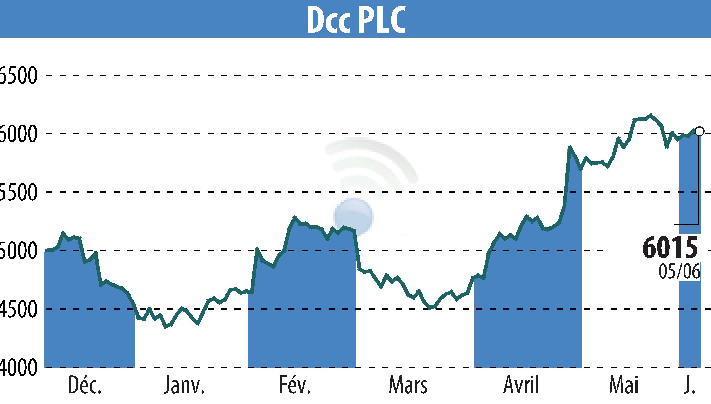 Stock price chart of DCC Plc (EBR:DCC) showing fluctuations.