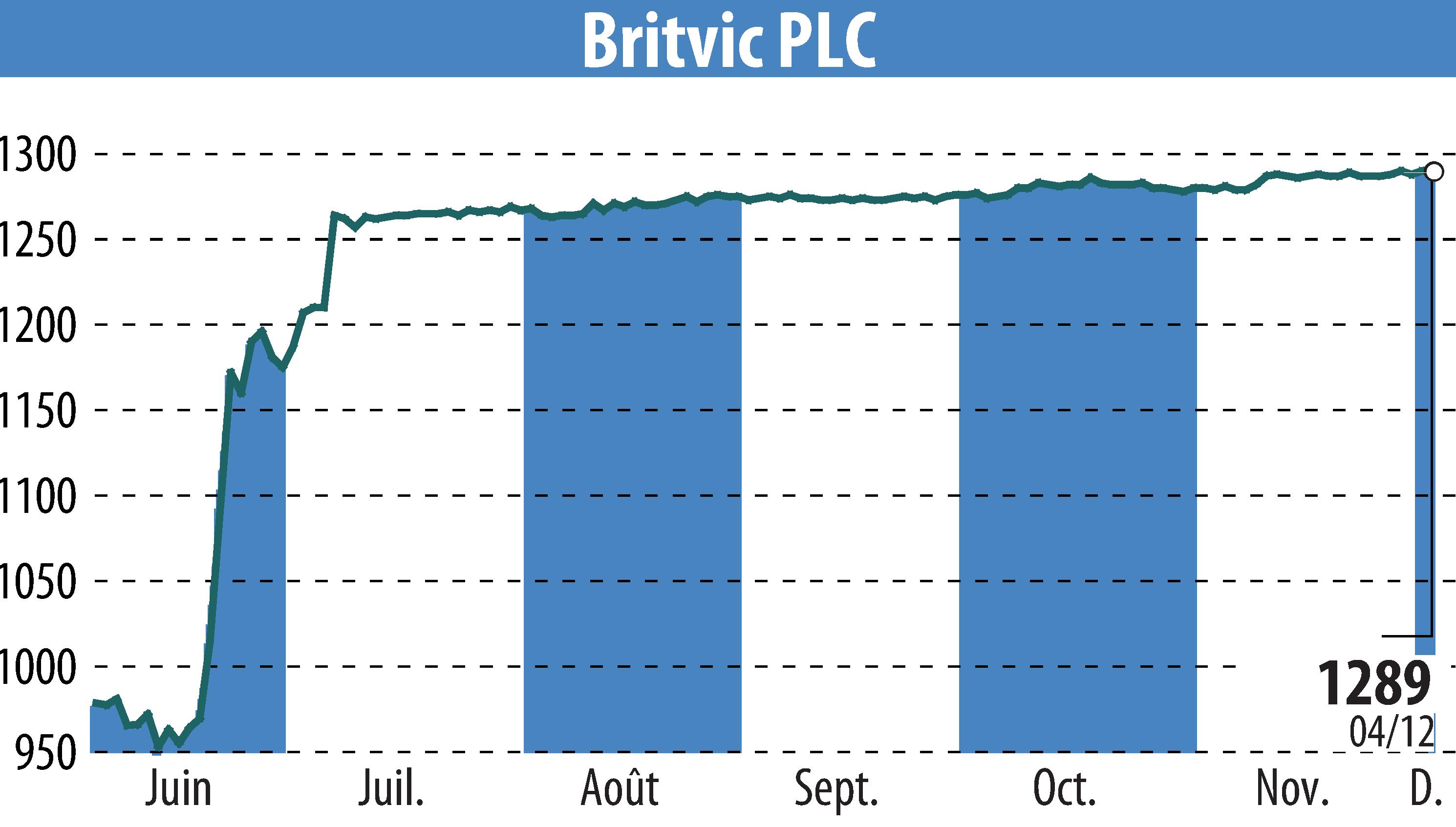 Stock price chart of Britvic Plc  (EBR:BVIC) showing fluctuations.