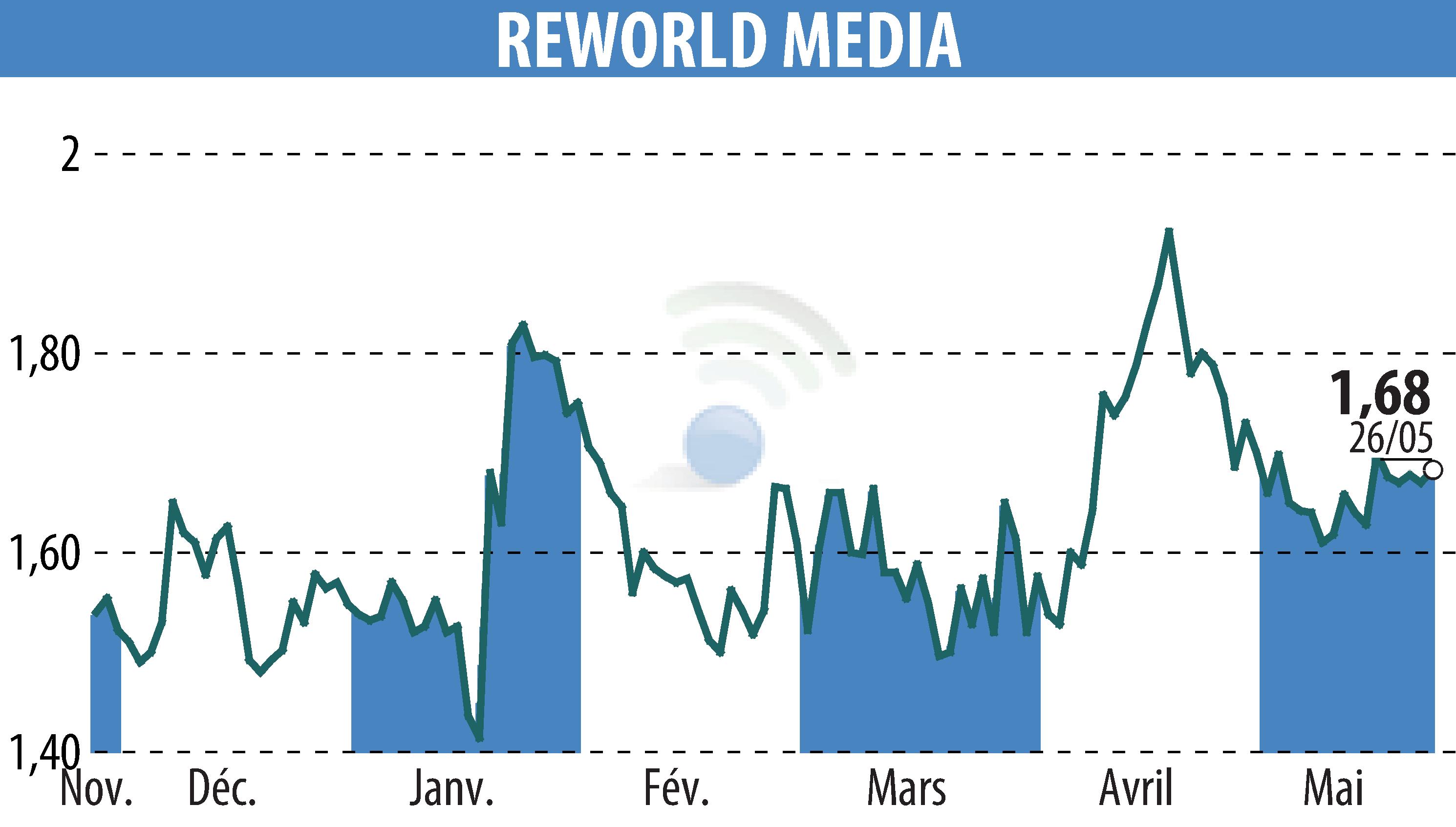Stock price chart of REWORLD MEDIA (EPA:ALREW) showing fluctuations.