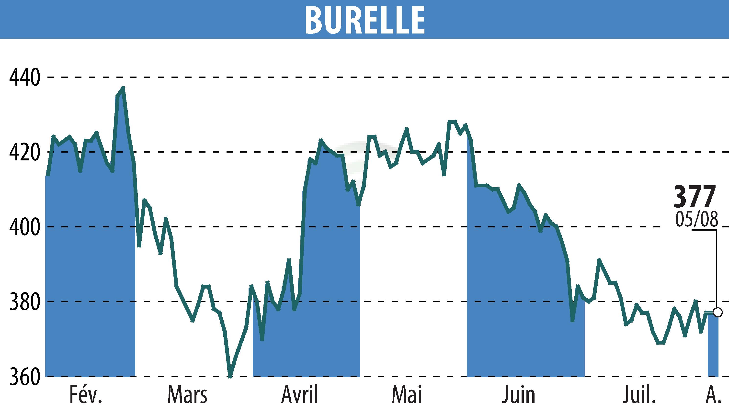 Stock price chart of BURELLE (EPA:BUR) showing fluctuations.