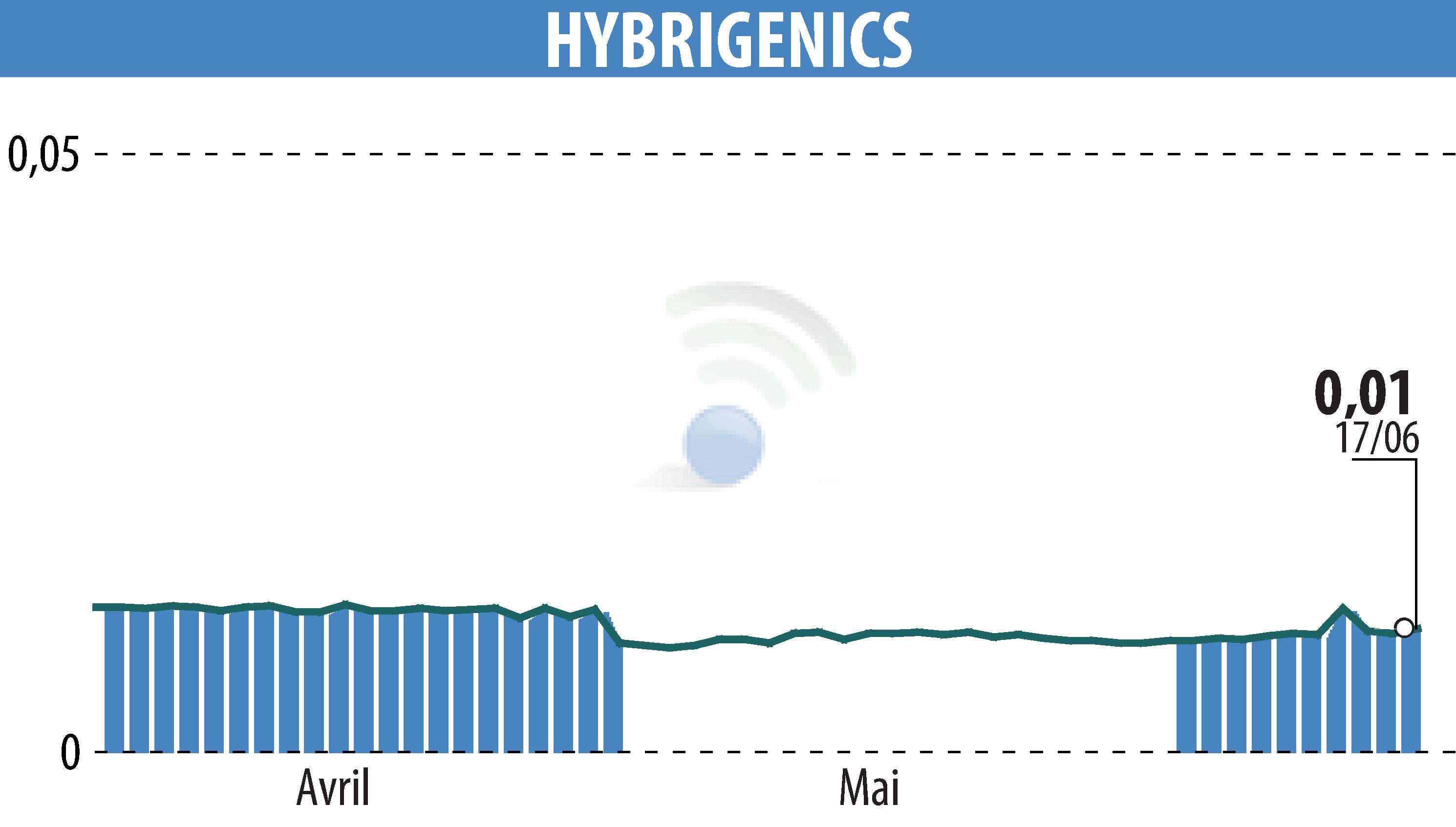 Stock price chart of HYBRIGENICS (EPA:ALHYG) showing fluctuations.