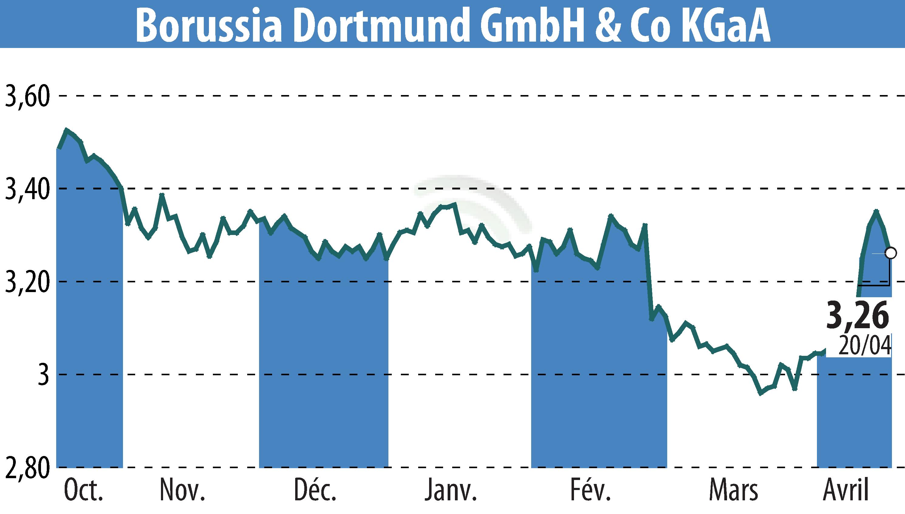 Stock price chart of Borussia Dortmund GmbH & Co. KGaA (EBR:BVB) showing fluctuations.